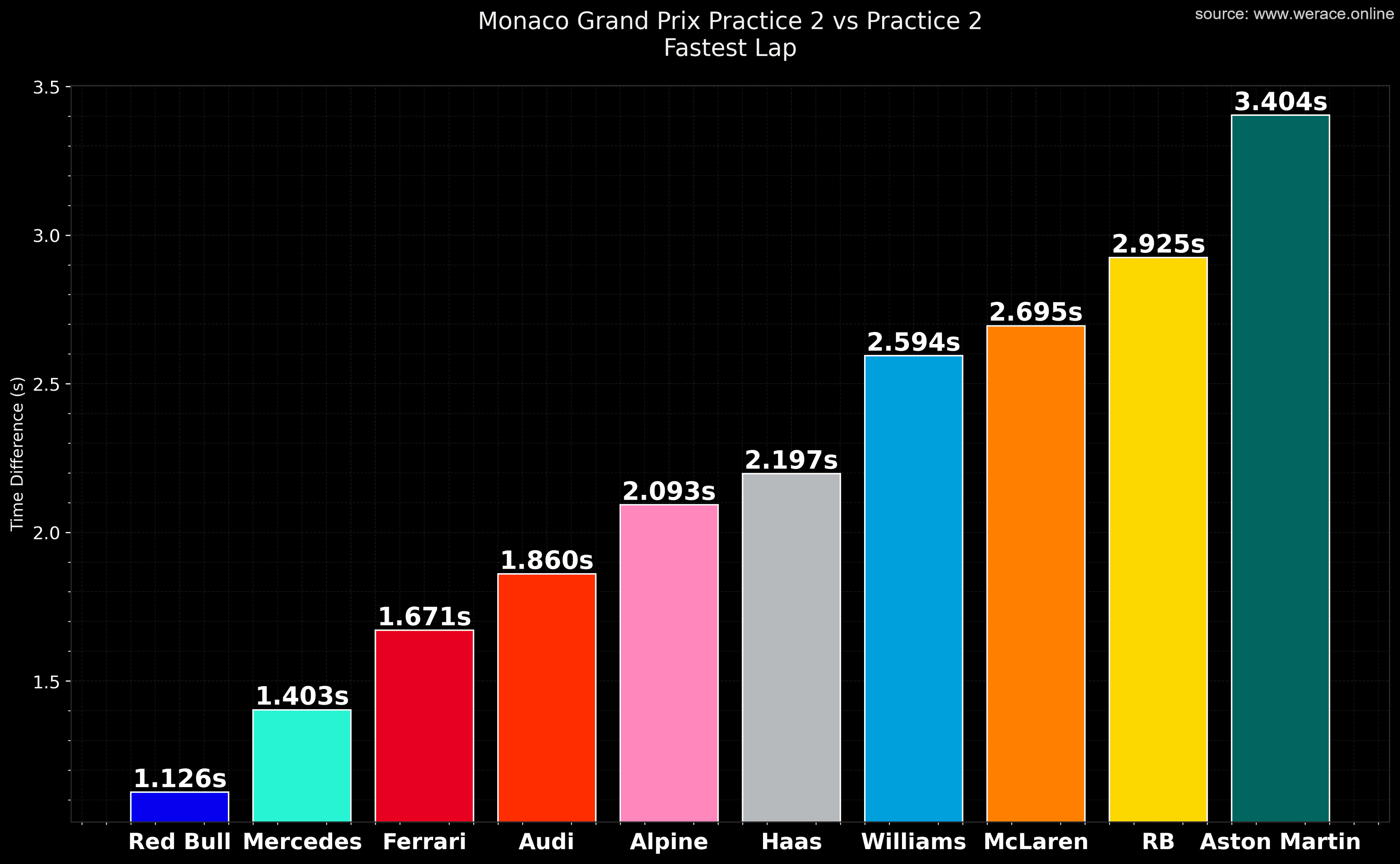 FP2 Versus 2025 By Team