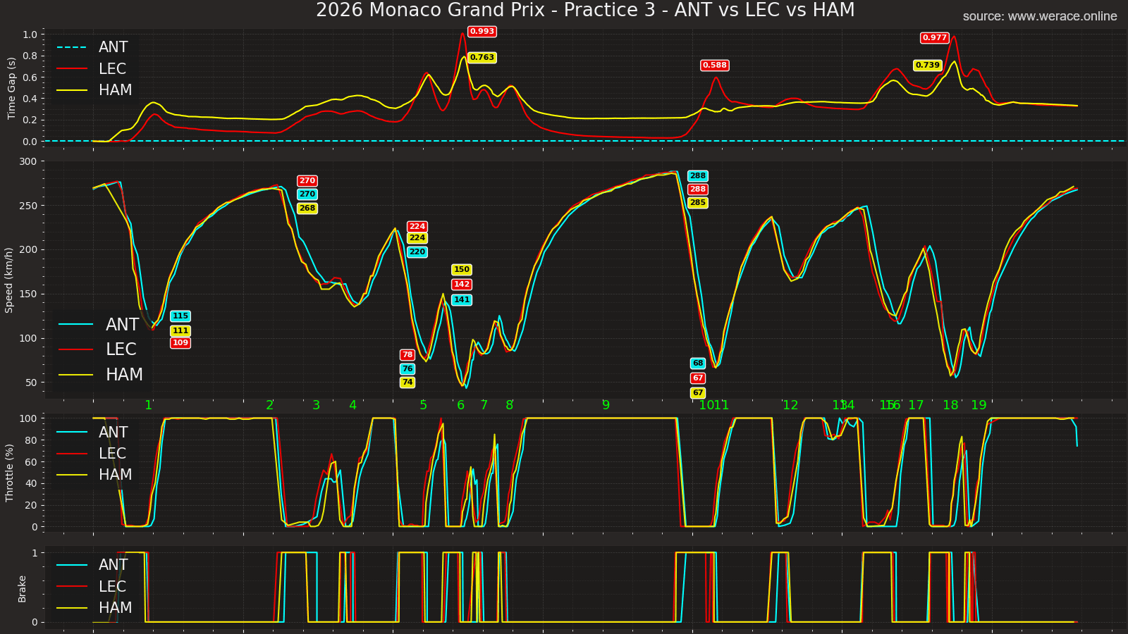 Antonelli vs Leclerc vs Hamilton Telemetry