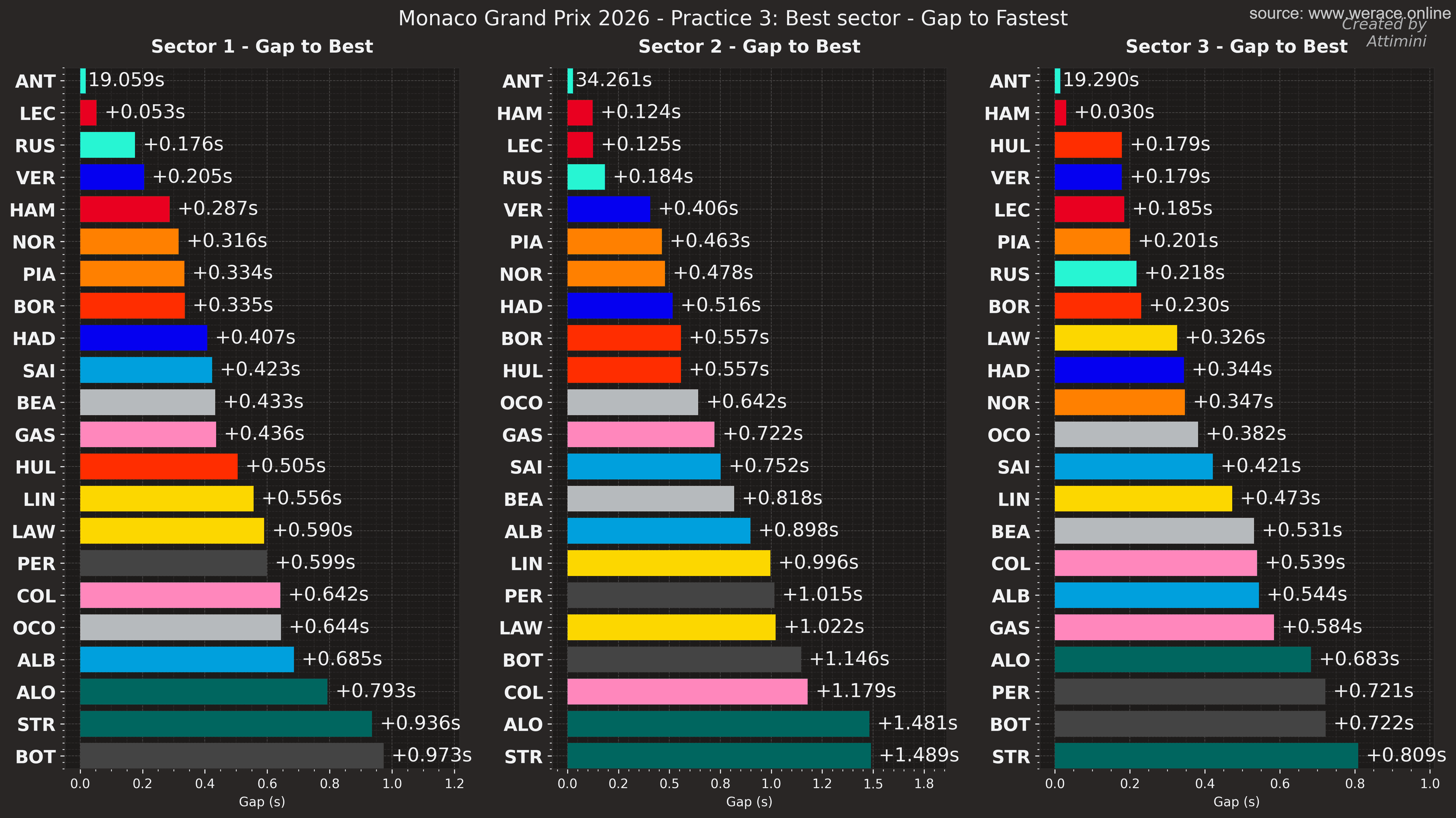 Best Sector Comparison