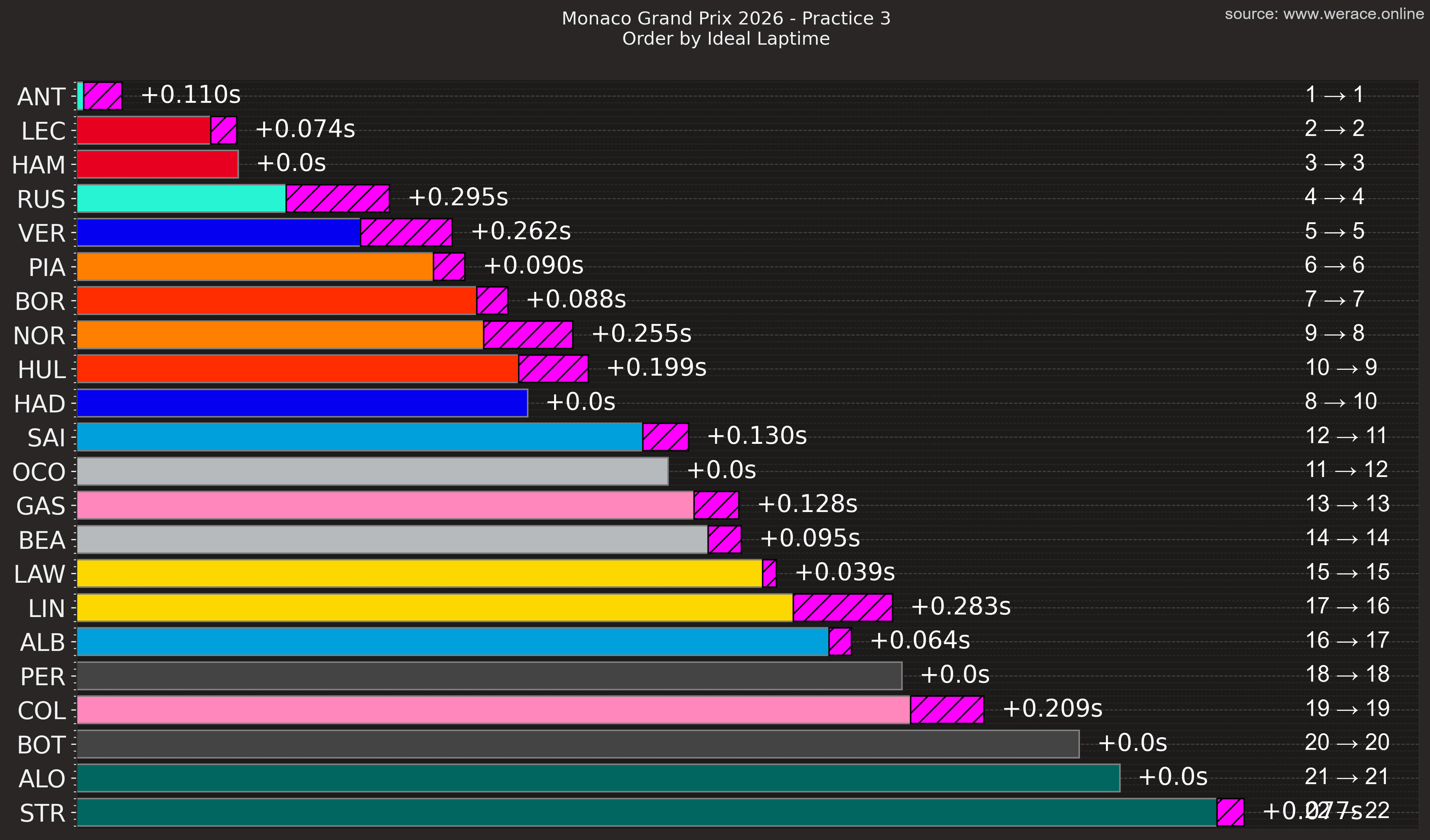 Ideal Lap by Driver