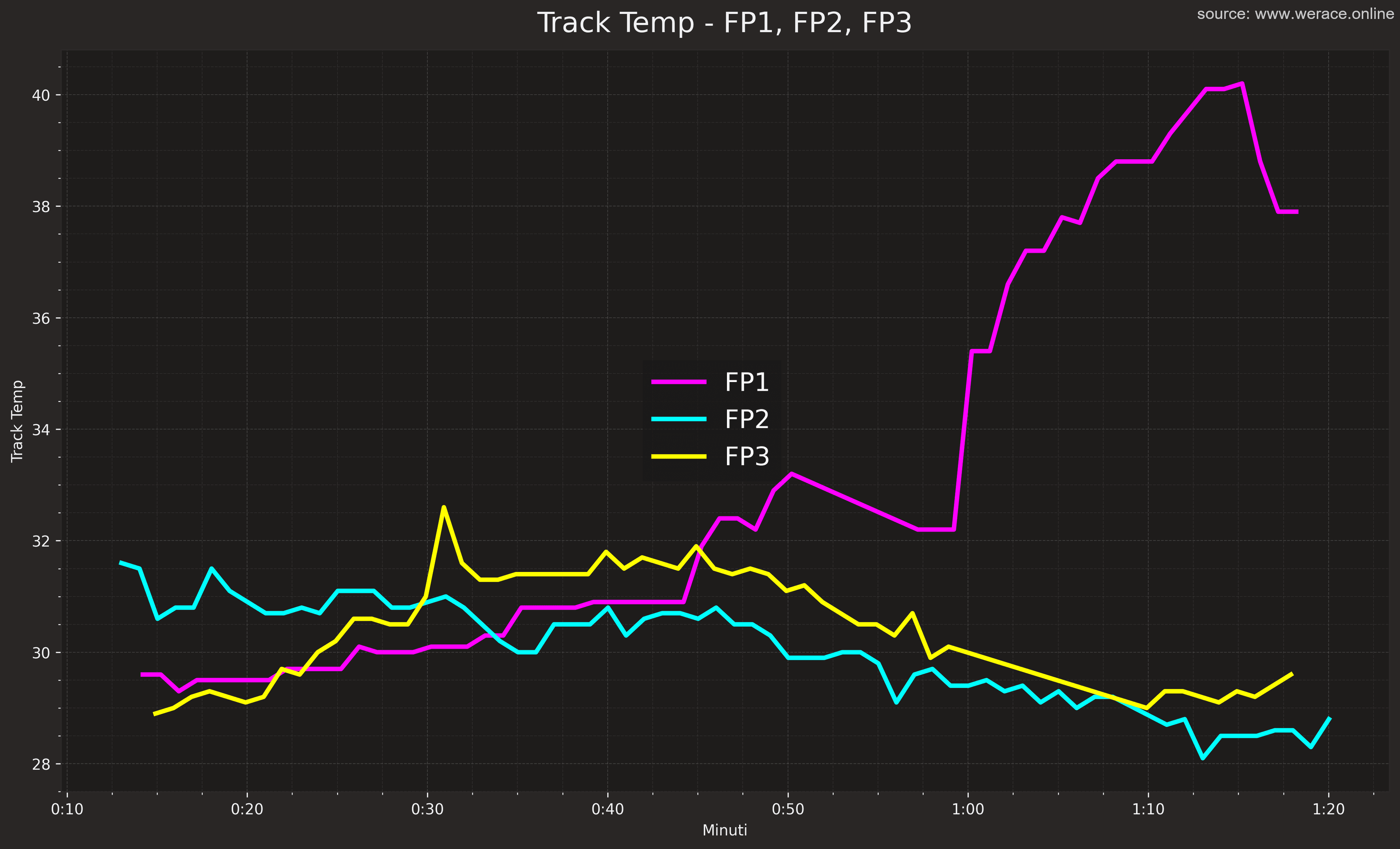 Track Temperature Evolution