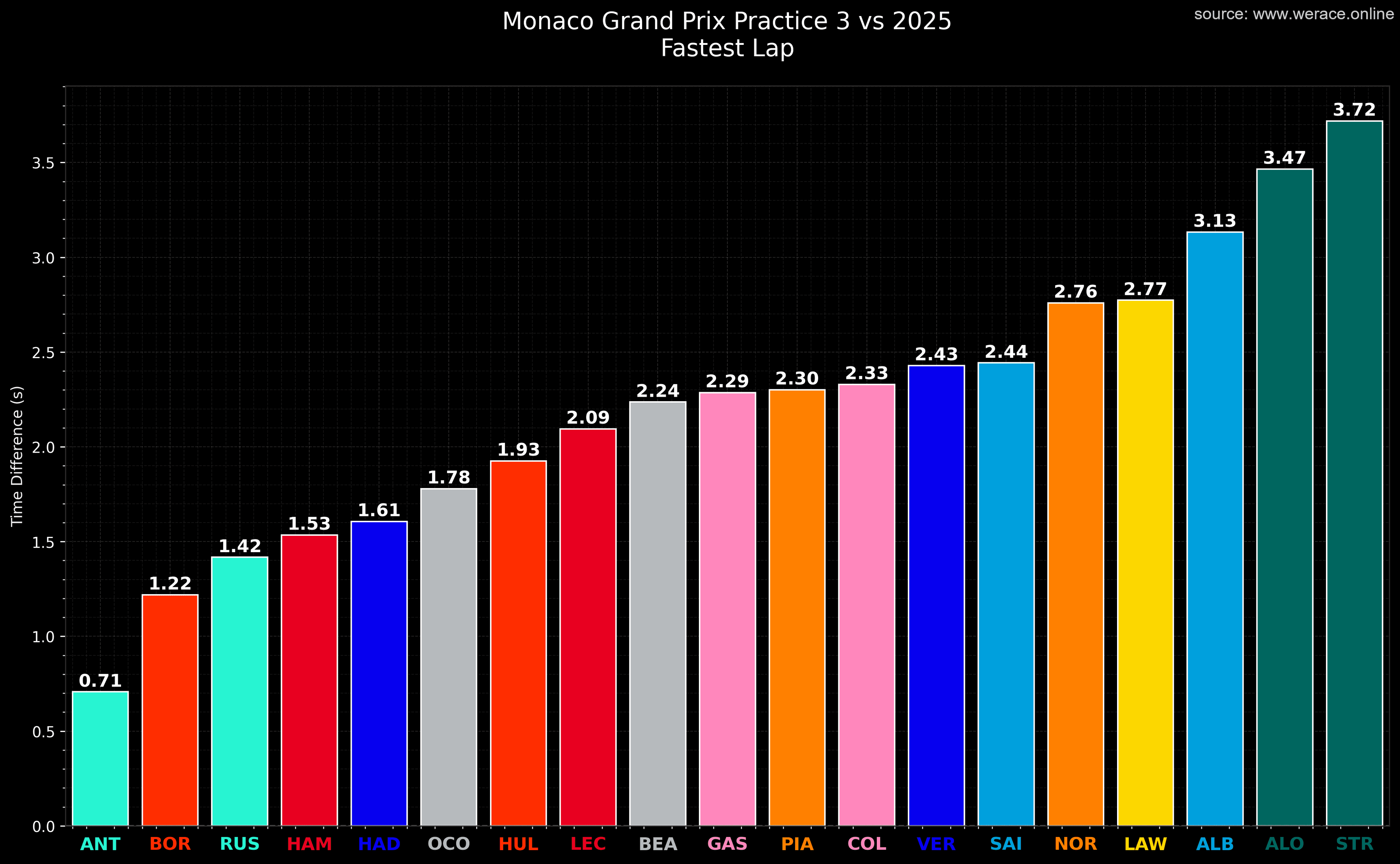 FP3 vs 2025 Drivers