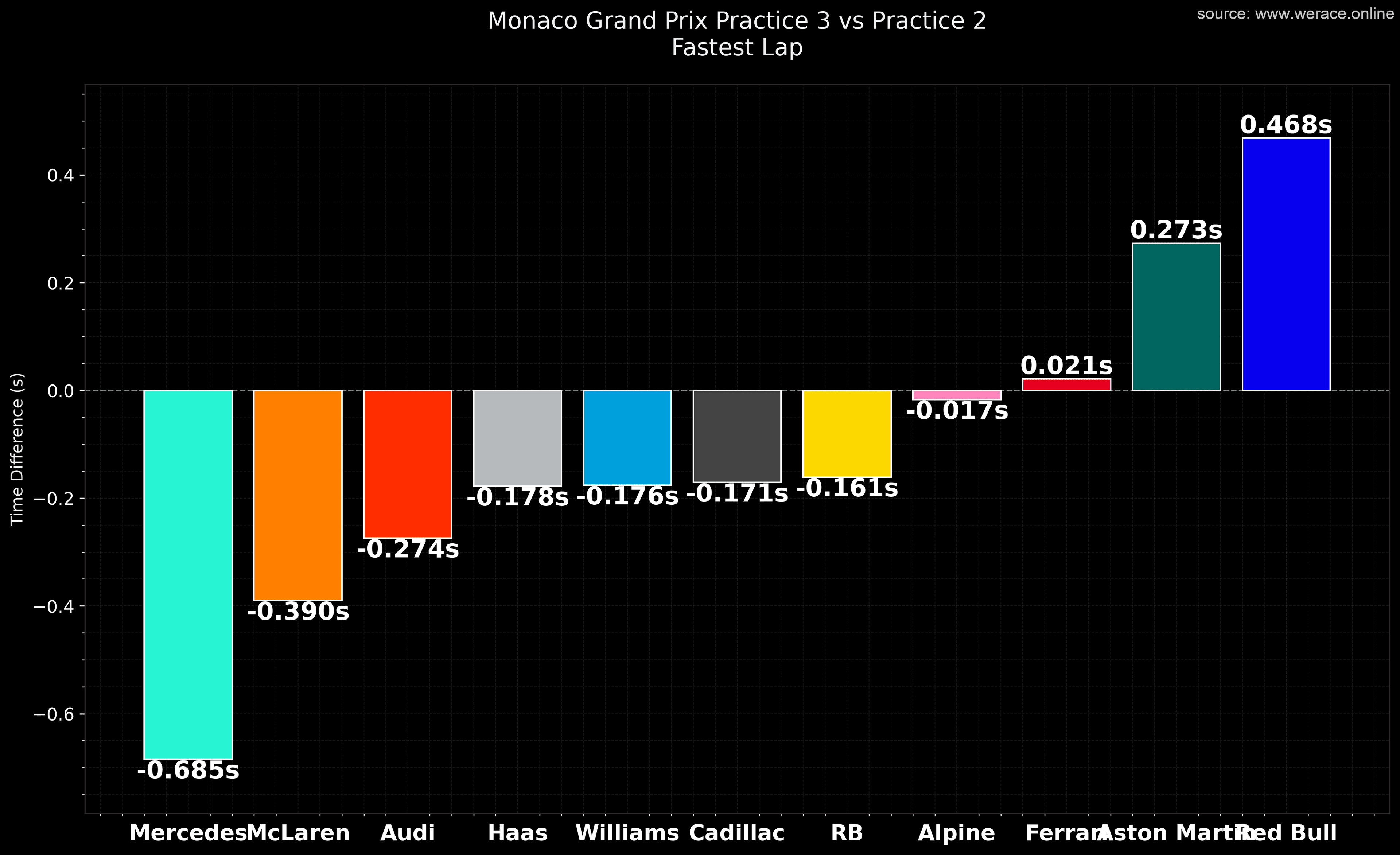 Monaco GP FP3 Analysis: Mercedes Finds its Front-End, Leclerc Lurks, and the Battle for Pole Ignites