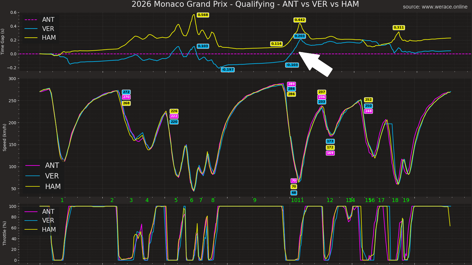 Antonelli vs Verstappen vs Hamilton Telemetry