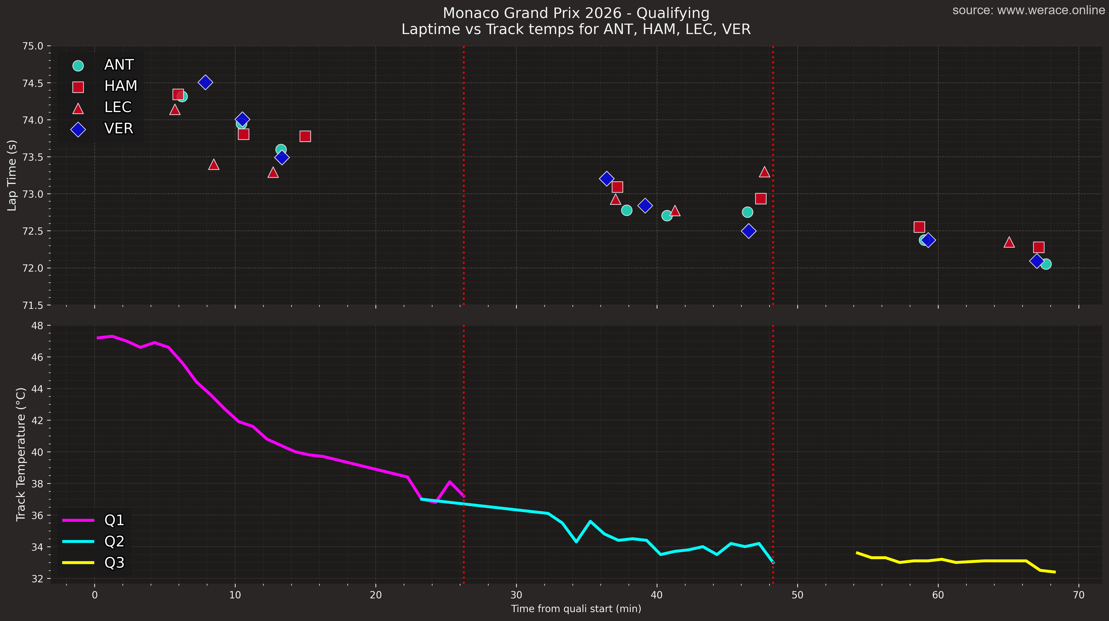 Antonelli vs Verstappen vs Hamilton vs Leclerc Lap Time vs Temps