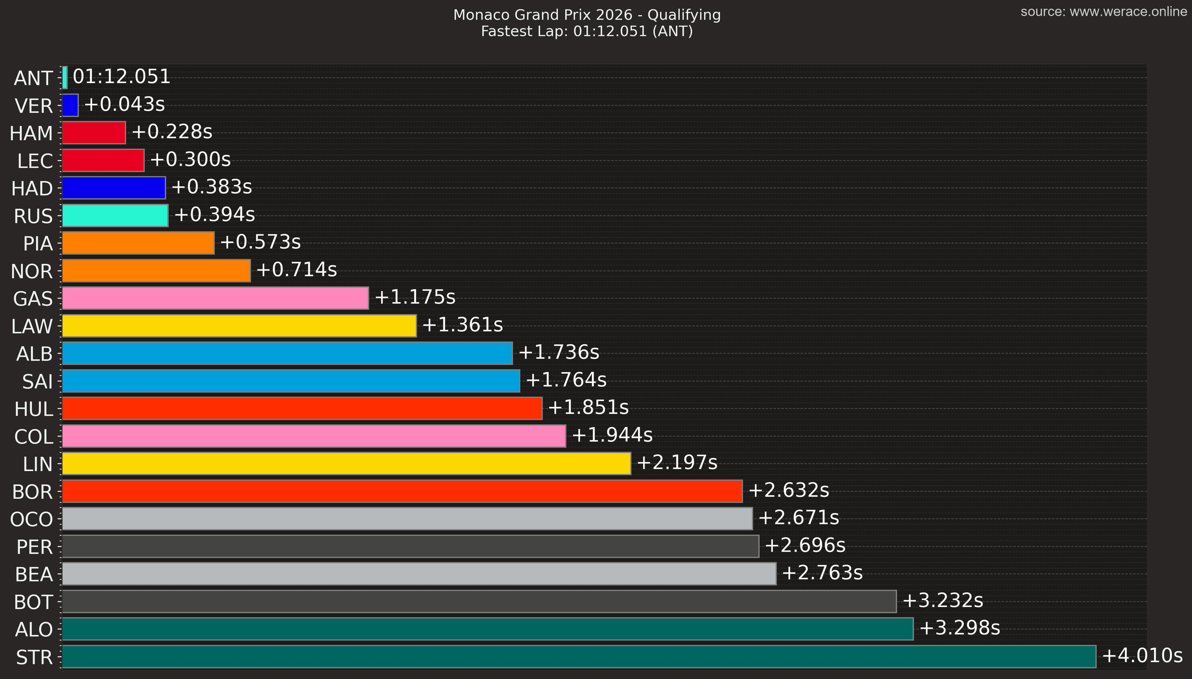 Qualifying Gap to Fastest