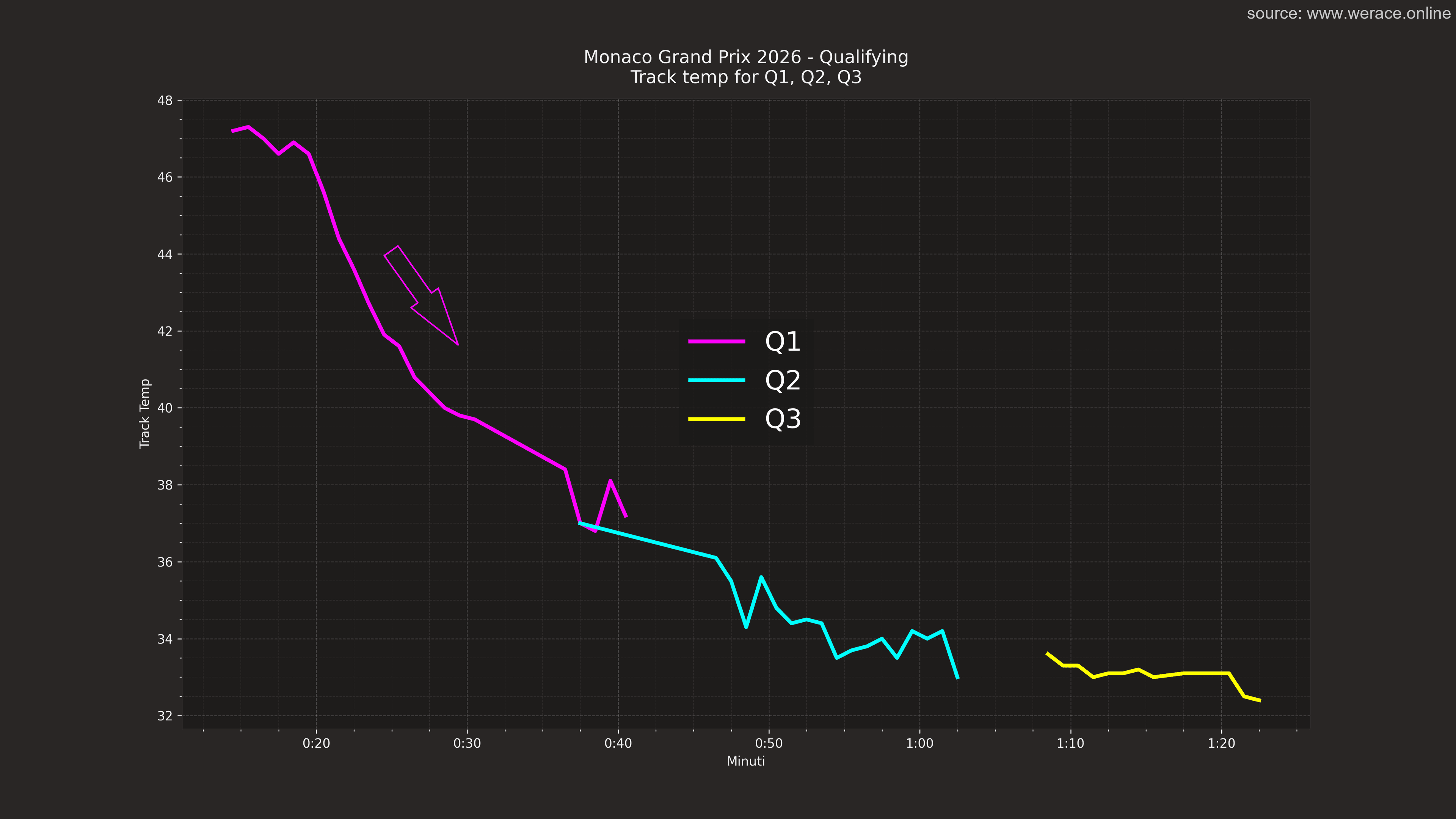 Track Temperature Evolution