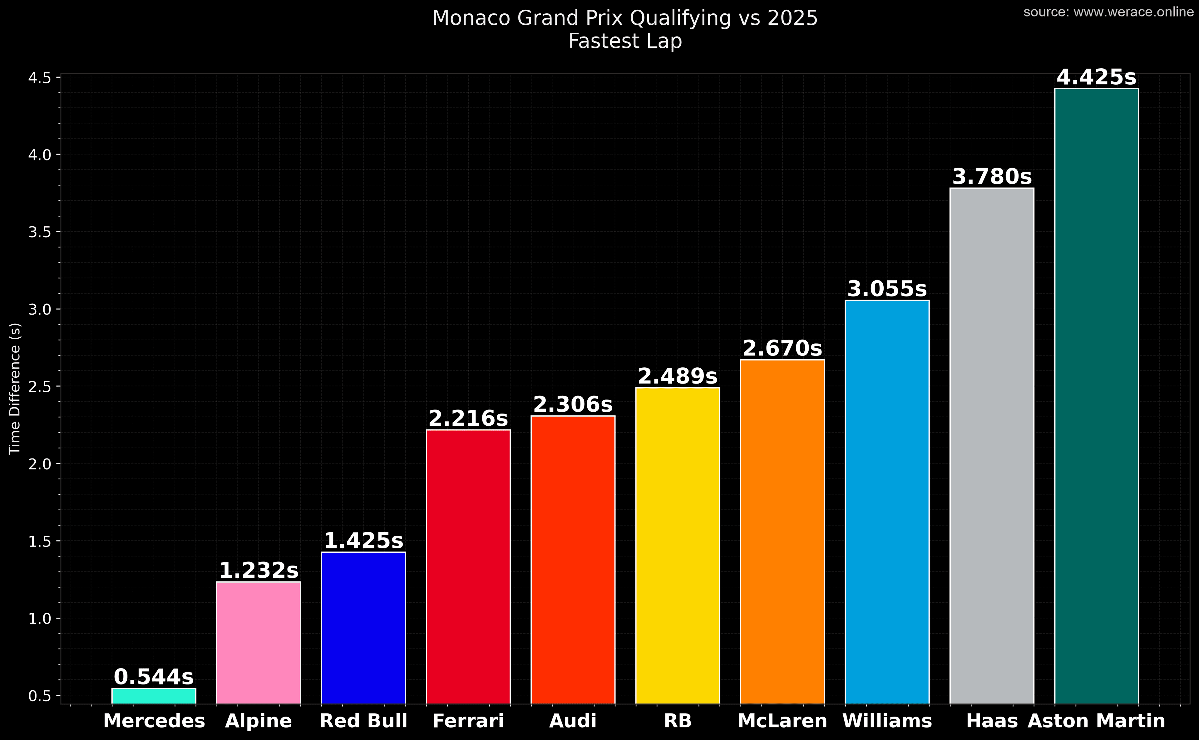 Qualifying vs 2025 Team