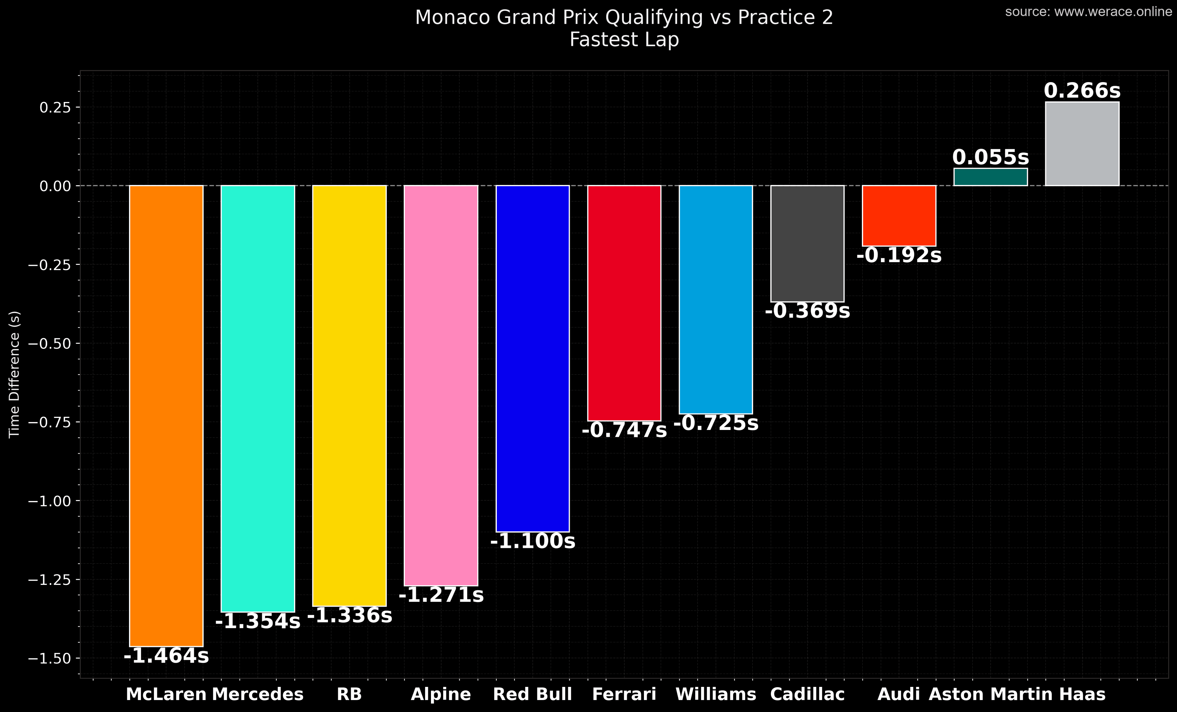 Qualifying vs FP2 Team