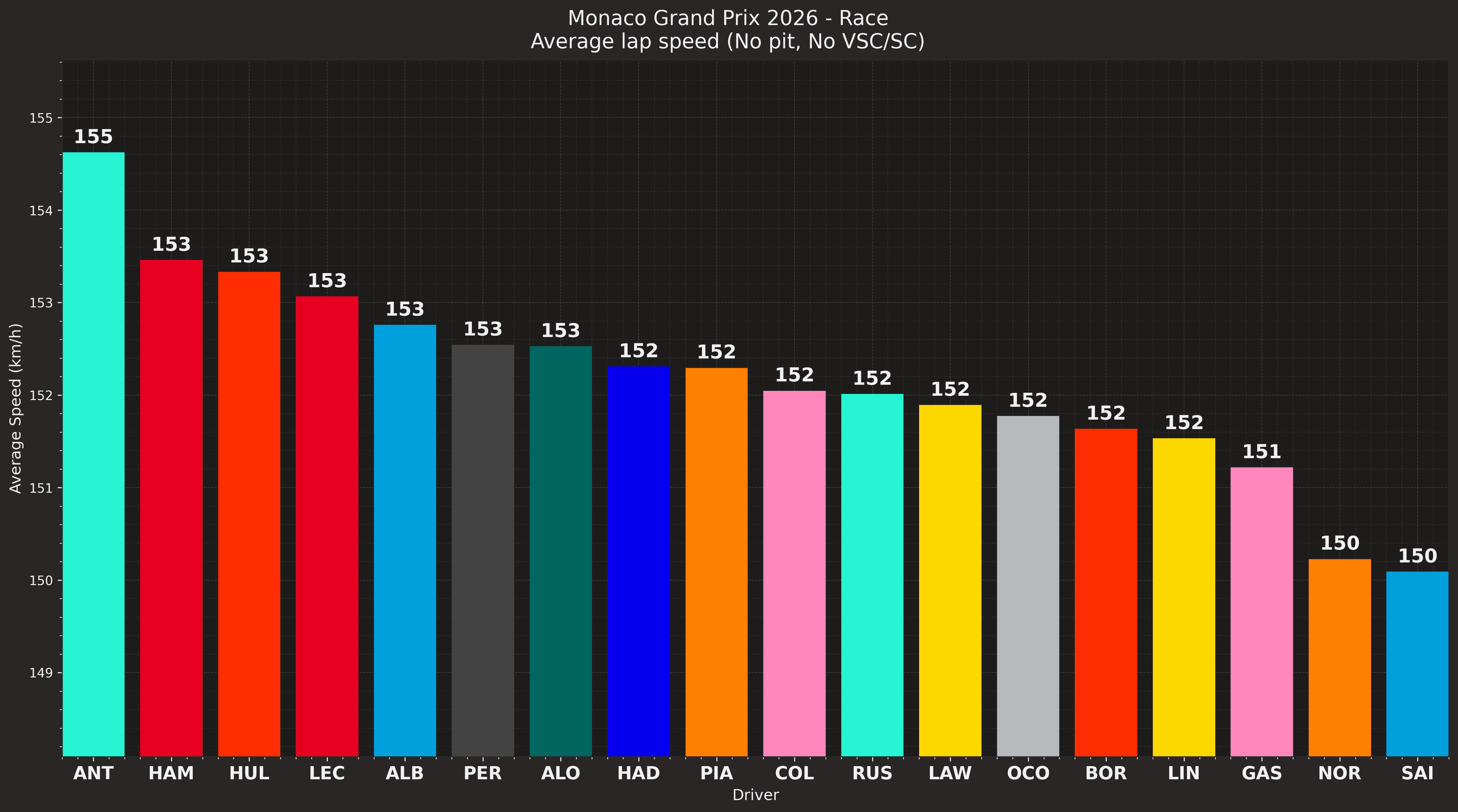 Average Lap Speed