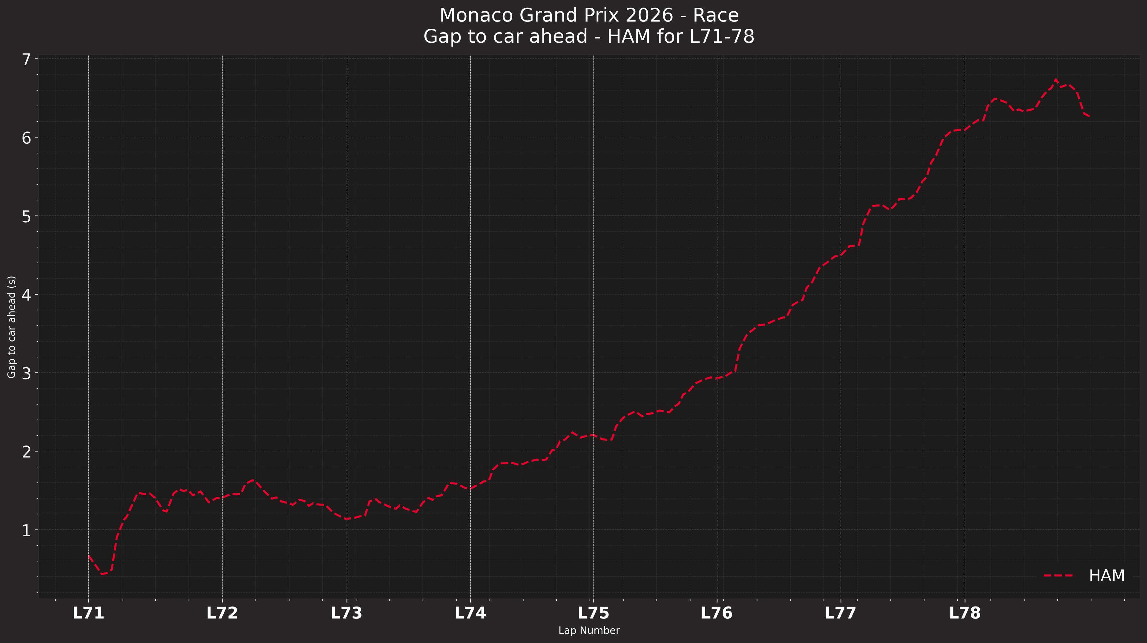 Gap Over Final Laps