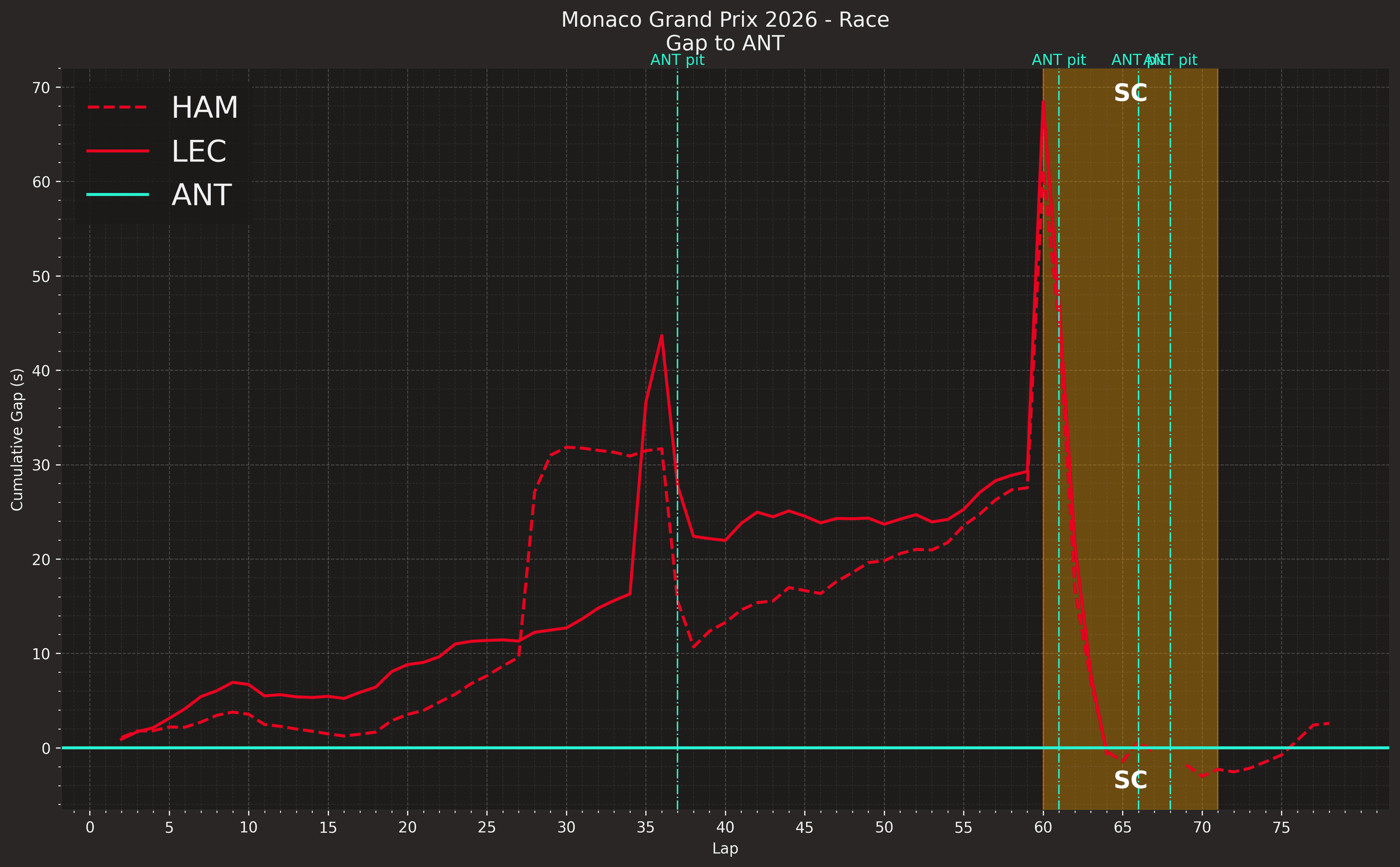 Antonelli vs Hamilton vs Leclerc Gap