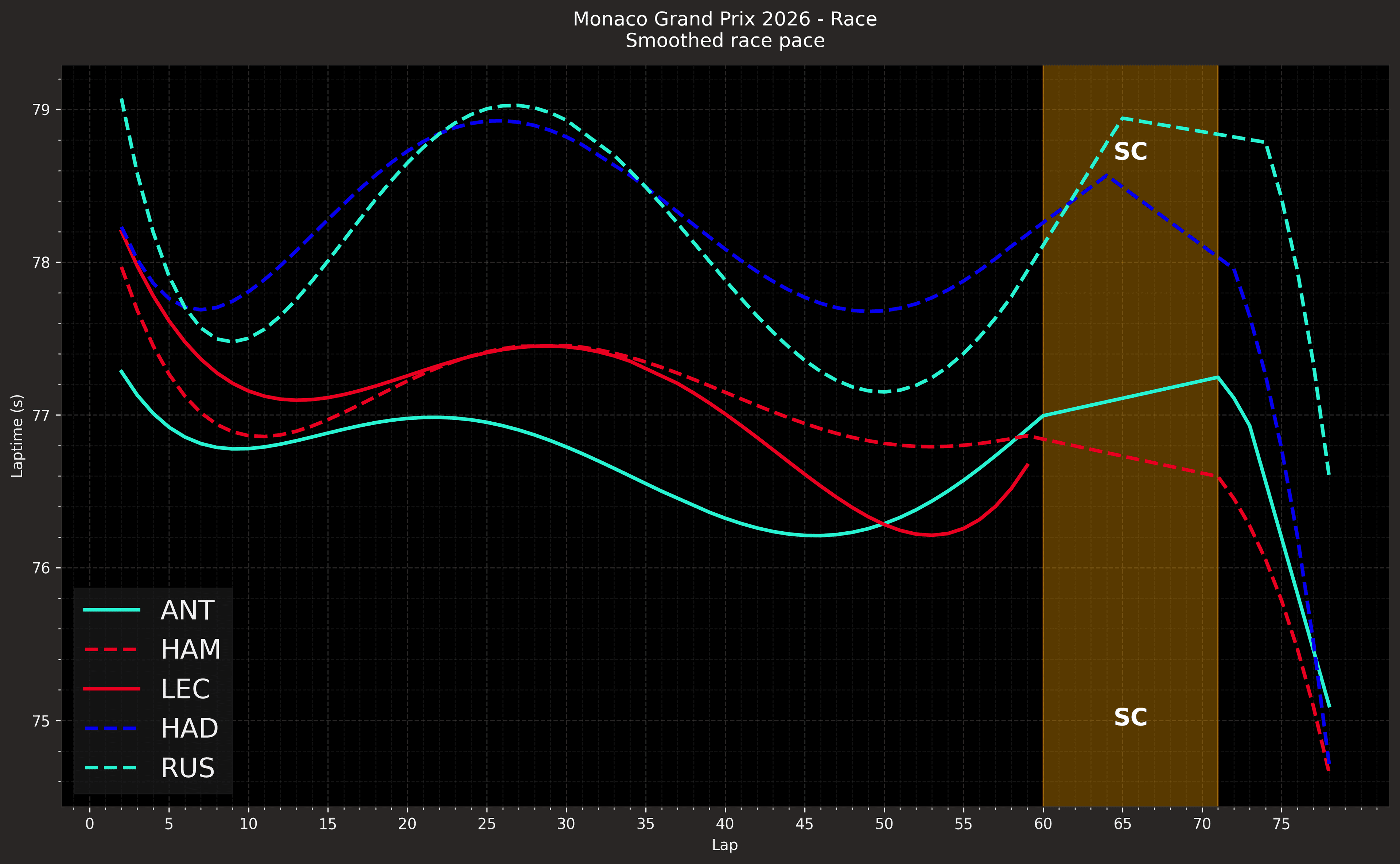 Smoothed Top 5 Pace