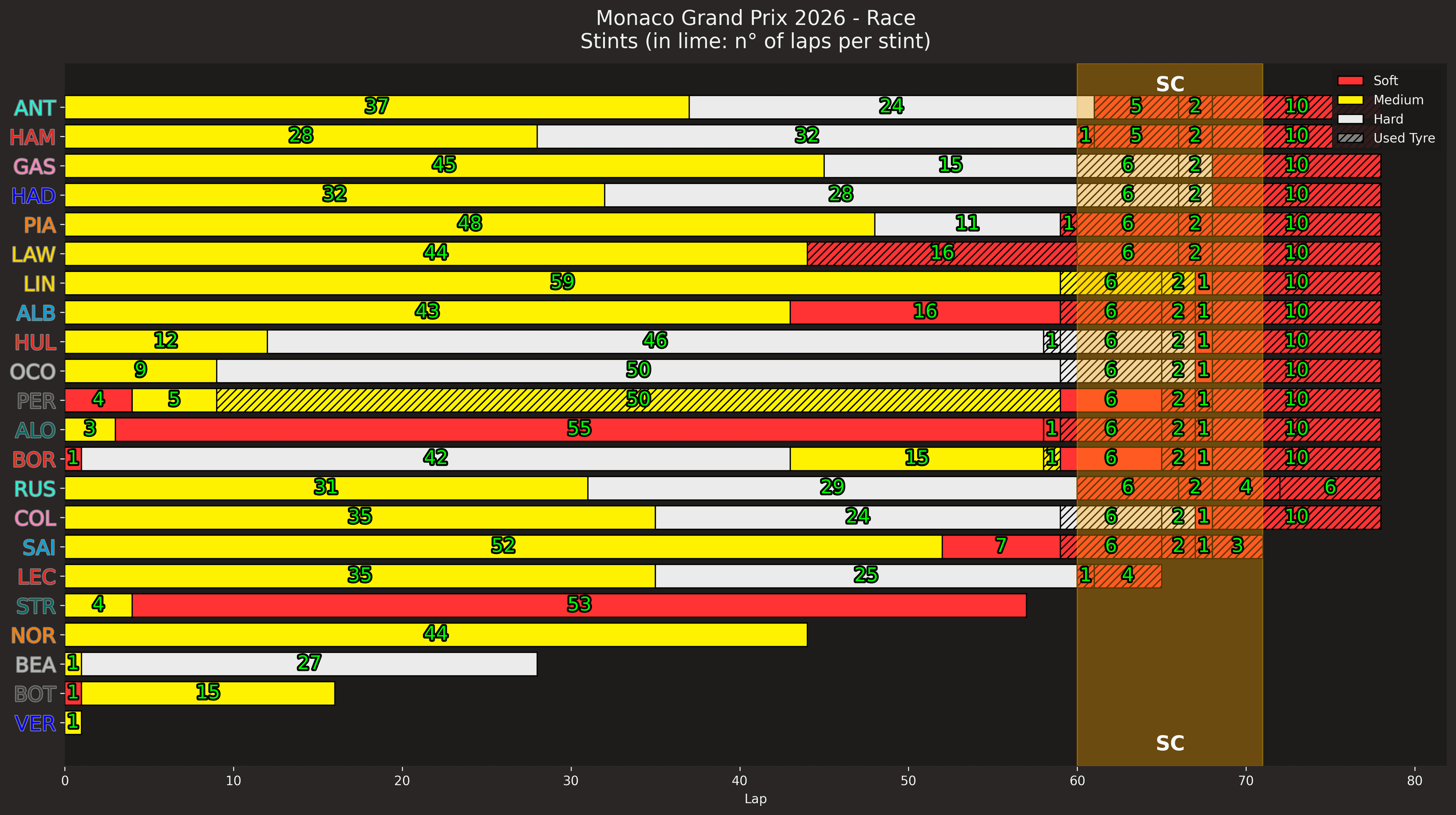 Stint and Safety Car Context