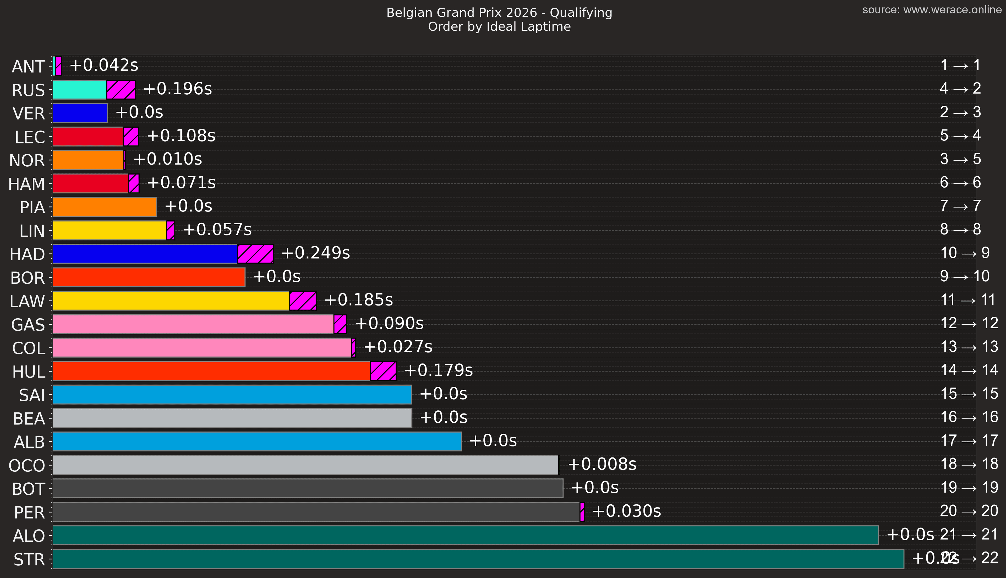 Order by ideal lap time