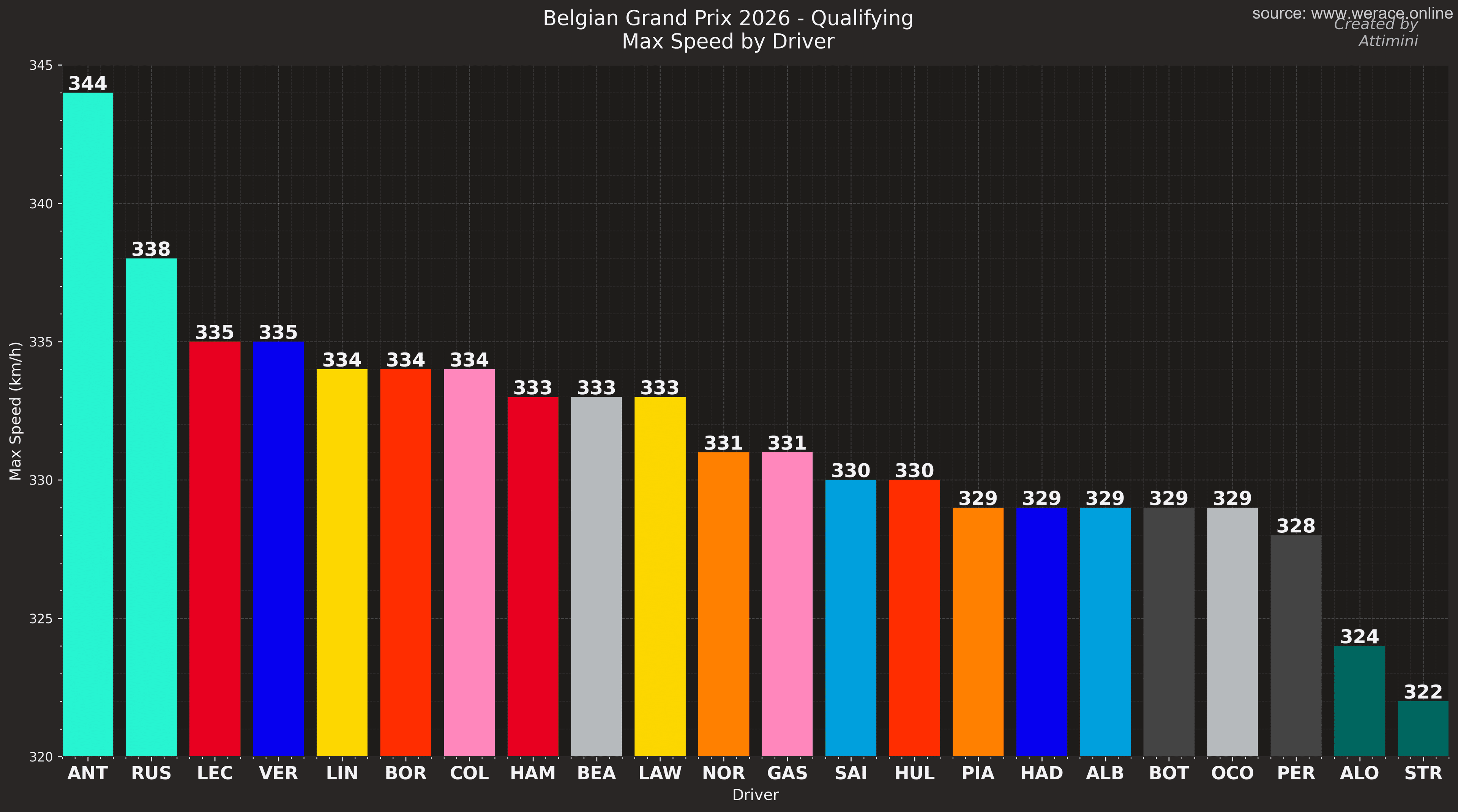 Max speed by driver
