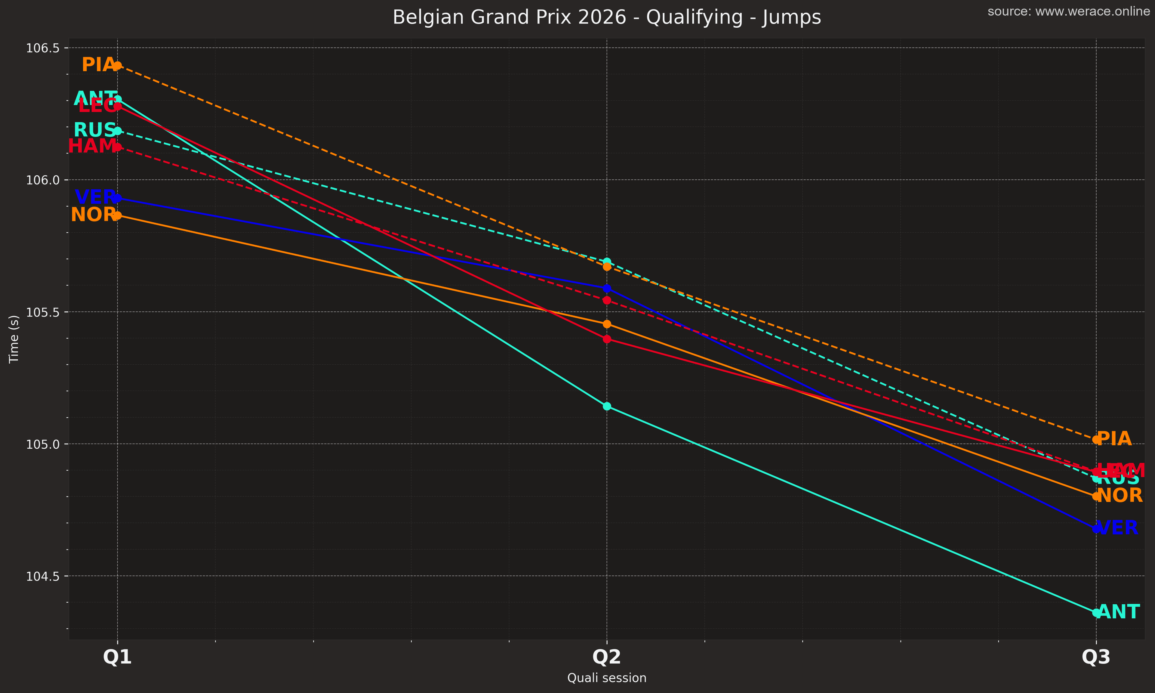 Session progression, all drivers