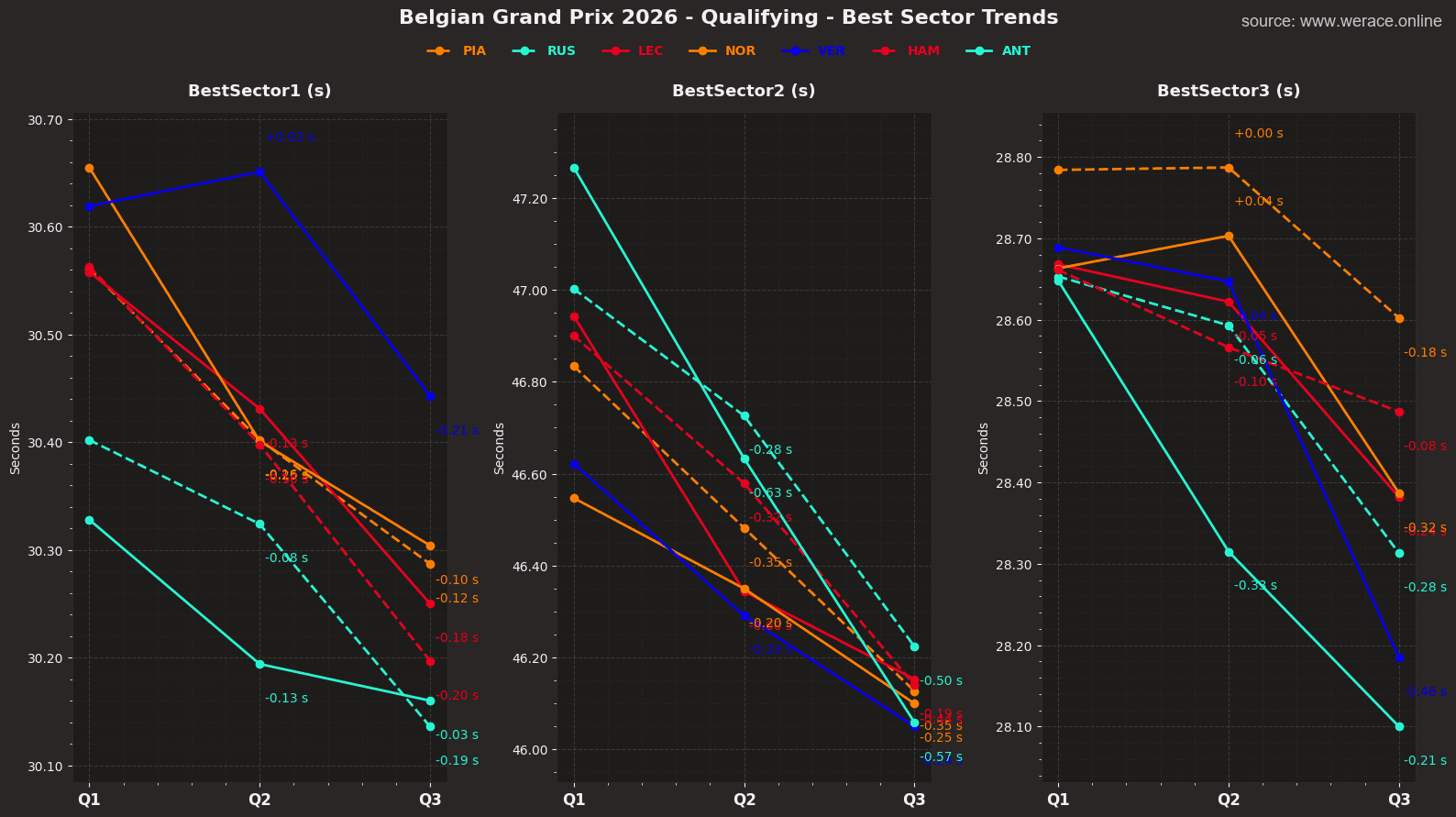 Best sector trends, Q1 to Q3