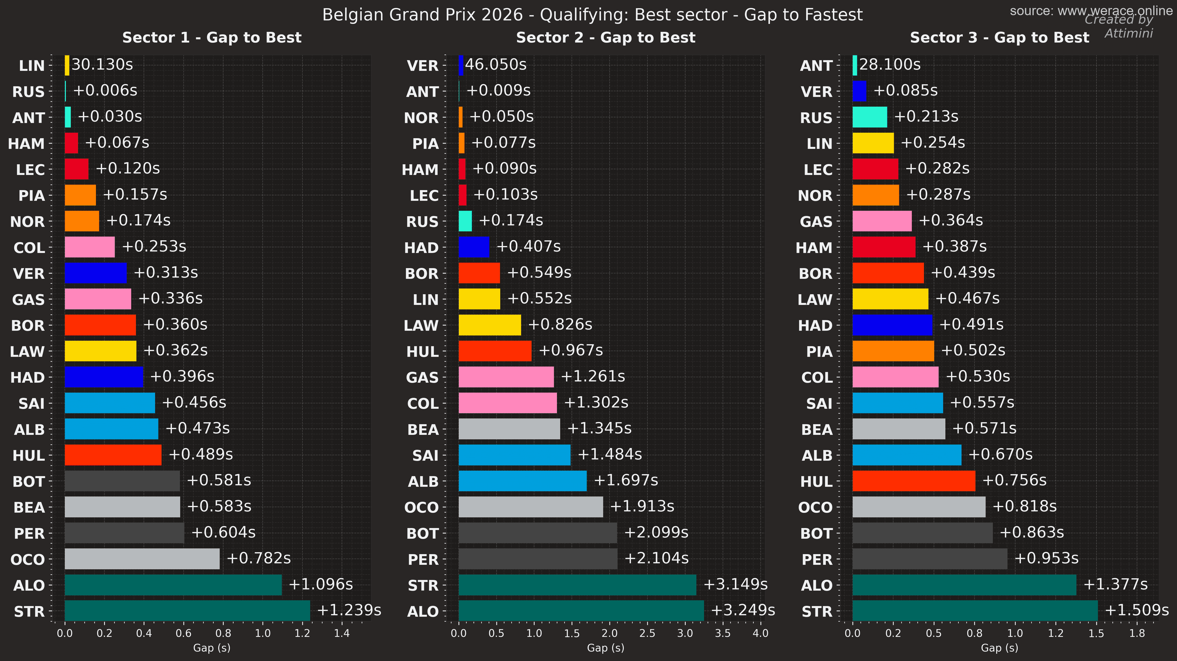 Sector gap to the fastest