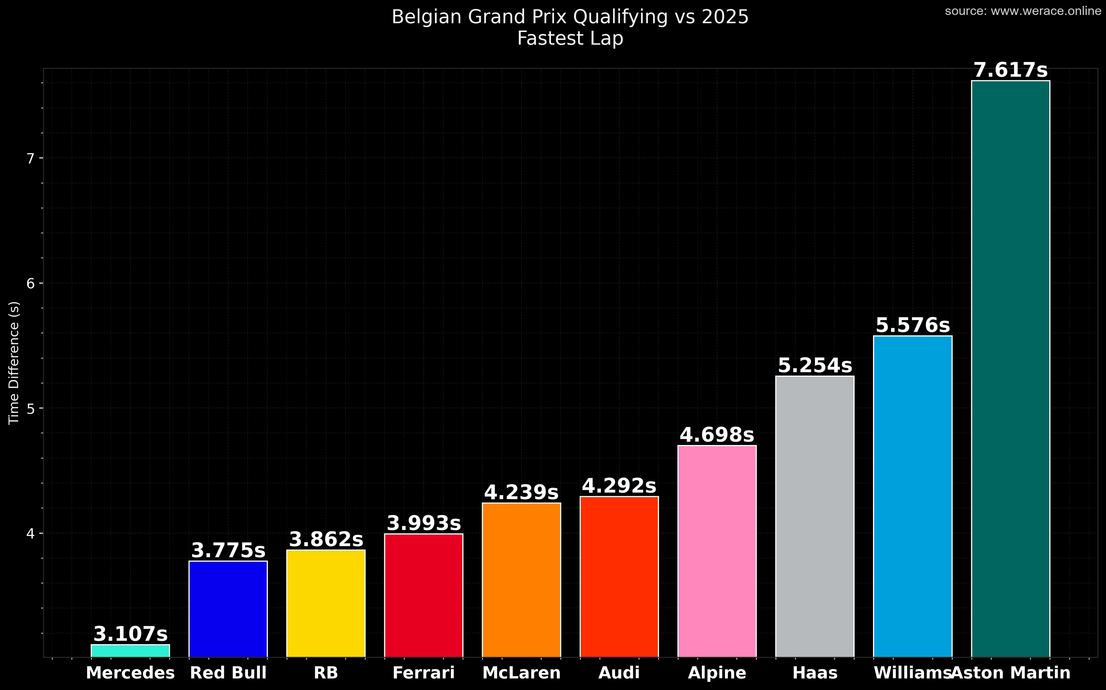 Qualifying vs 2025 by team