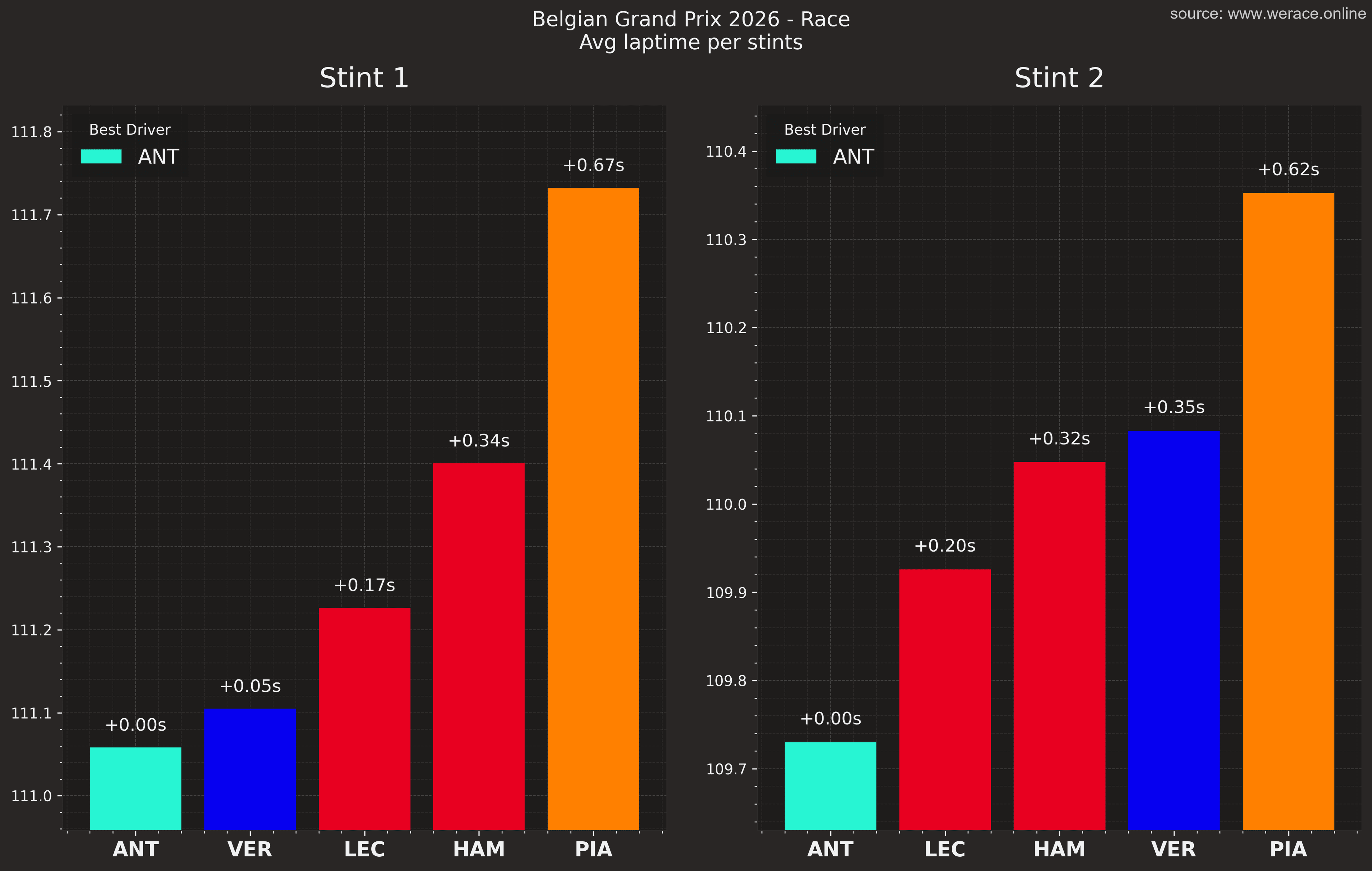 Average lap time per stint