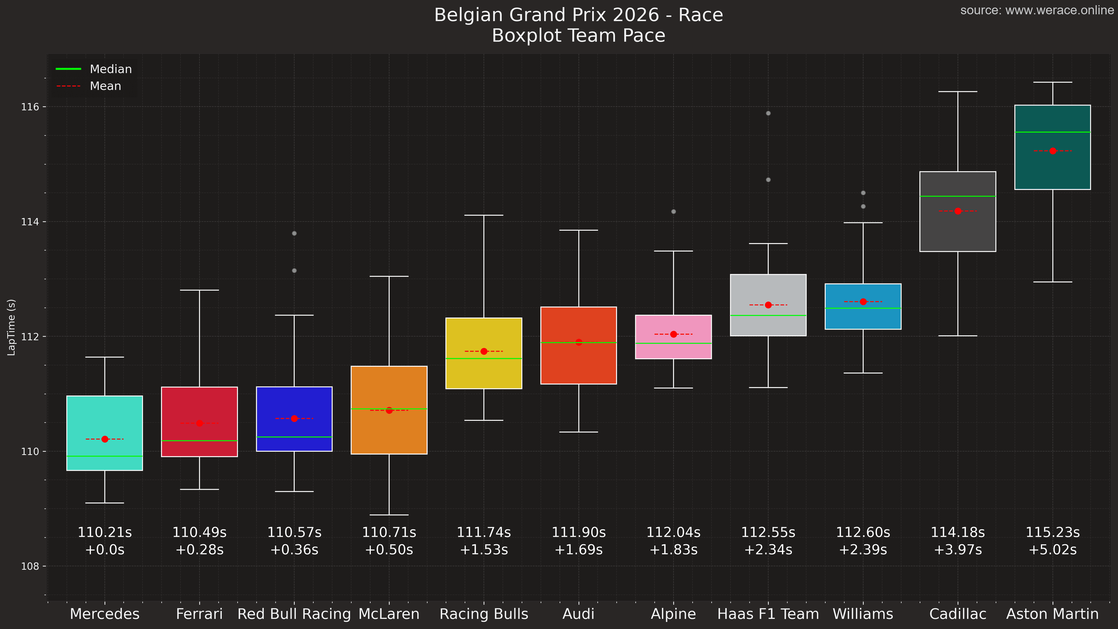 Boxplot of team race pace