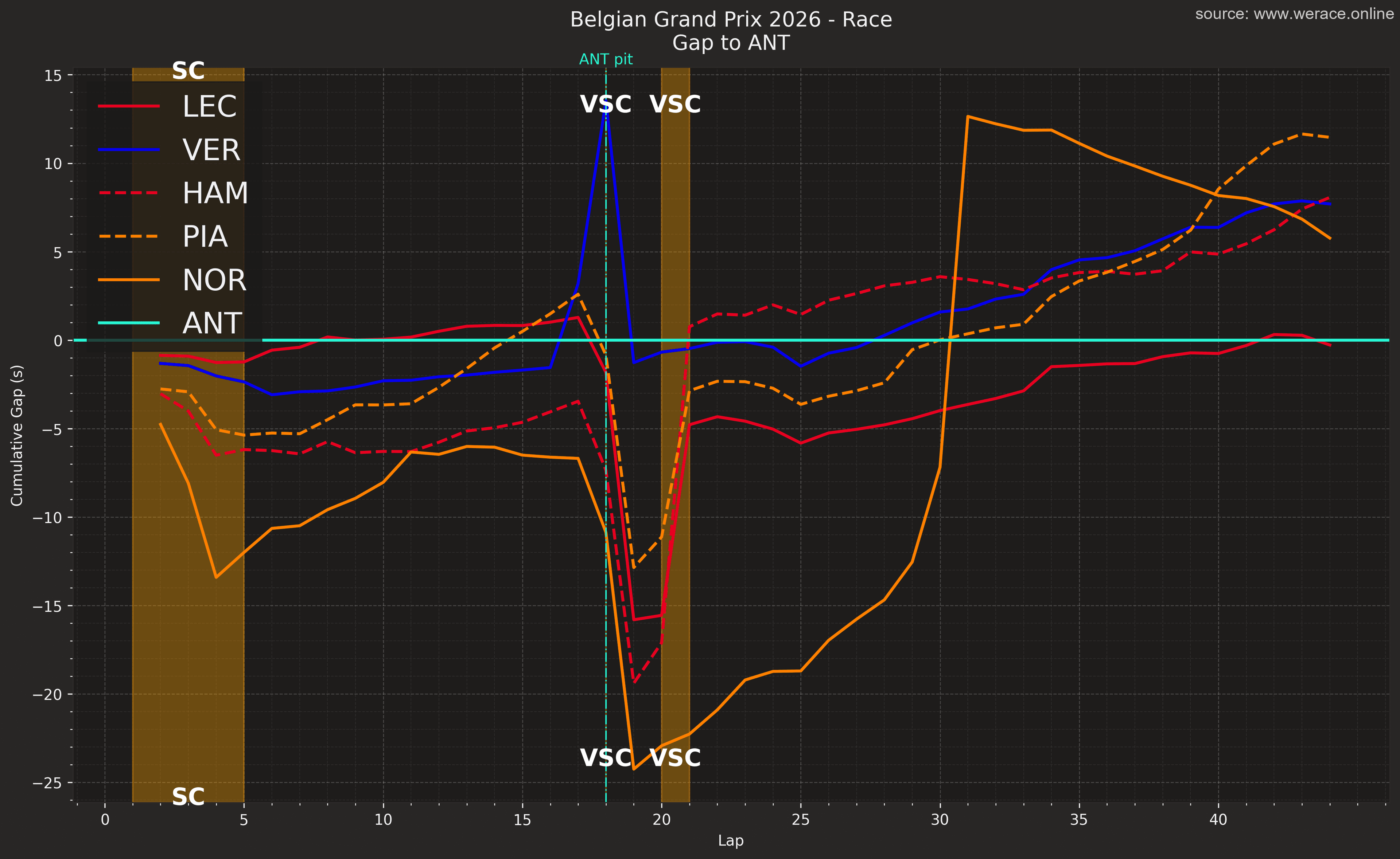 Gap to Antonelli, lap by lap