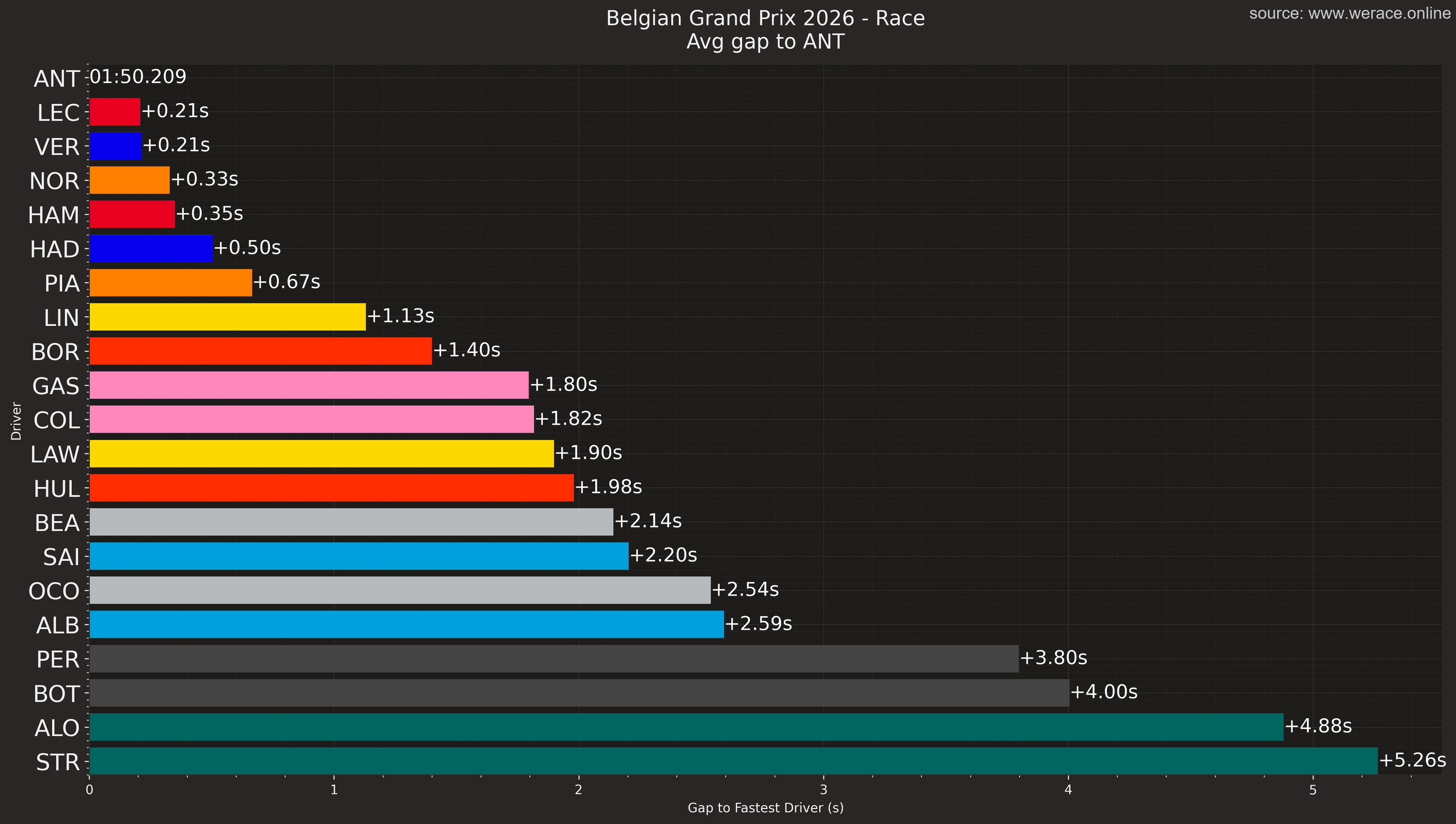 Average gap to Antonelli, all drivers
