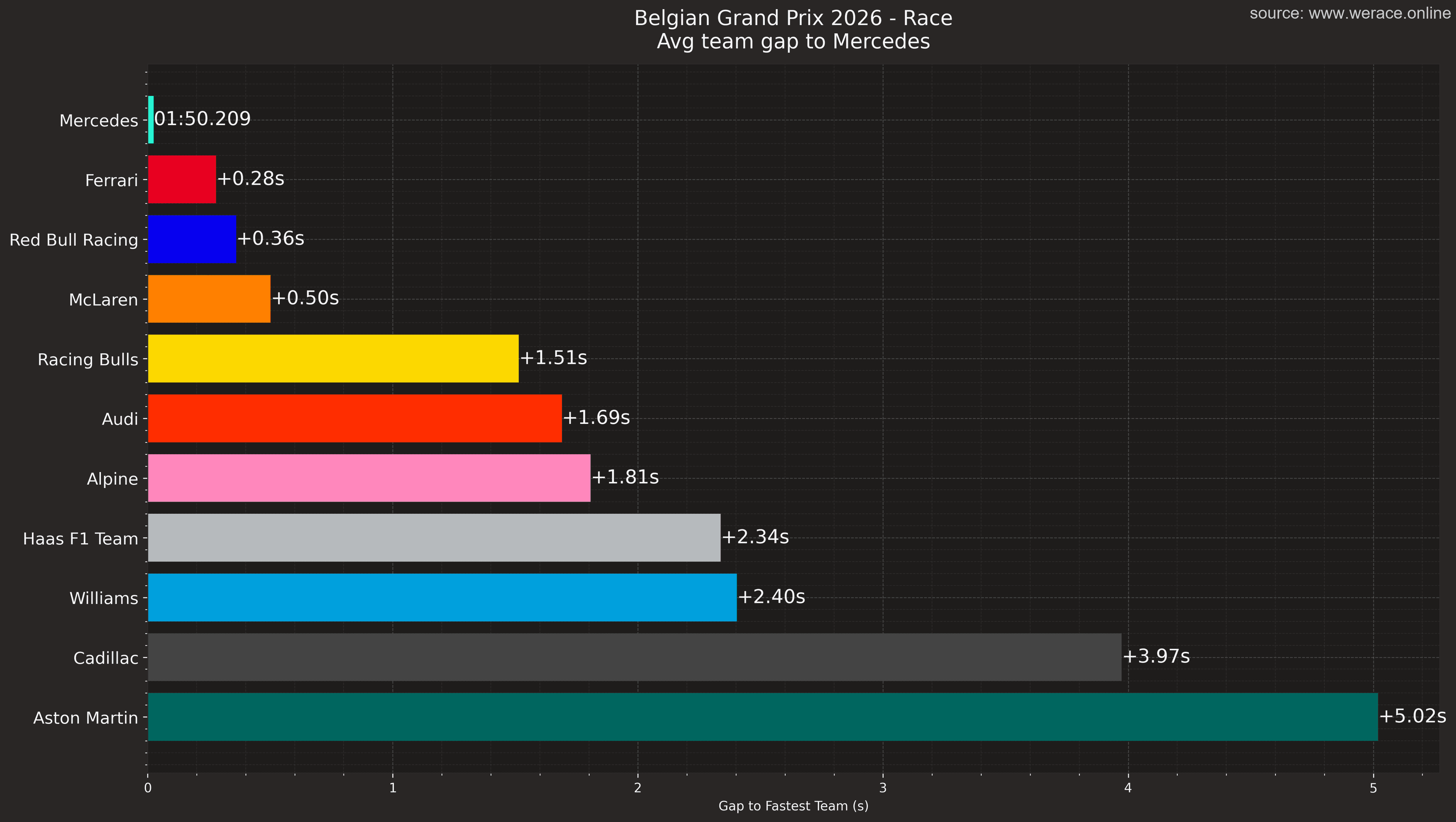 Average team gap to Mercedes