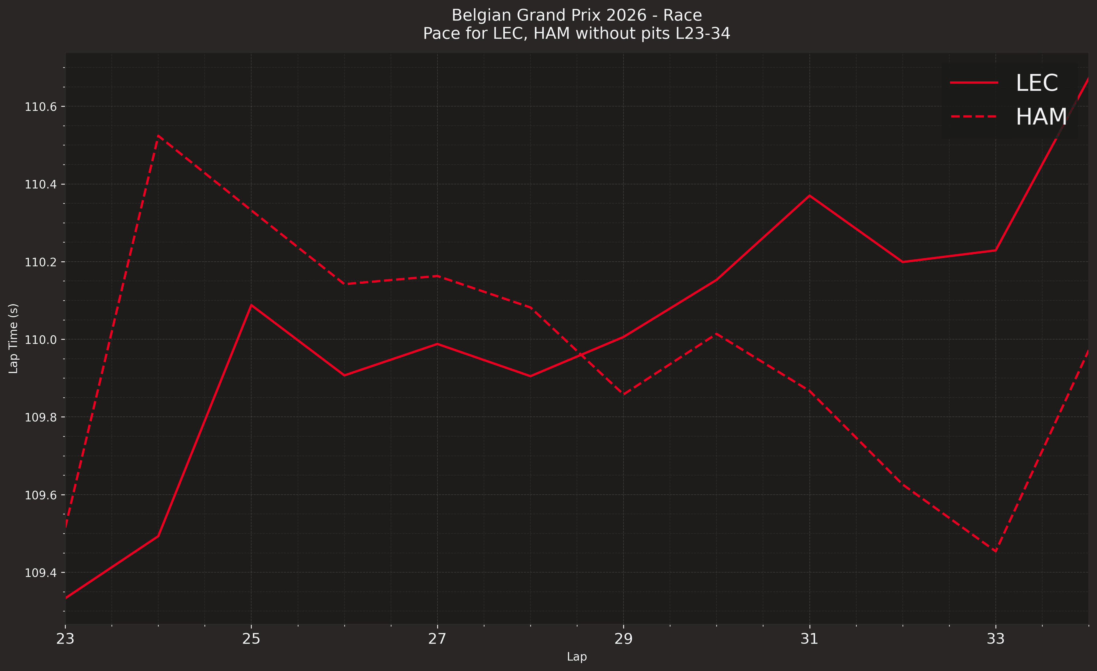 Pace for LEC-HAM laps 24-33