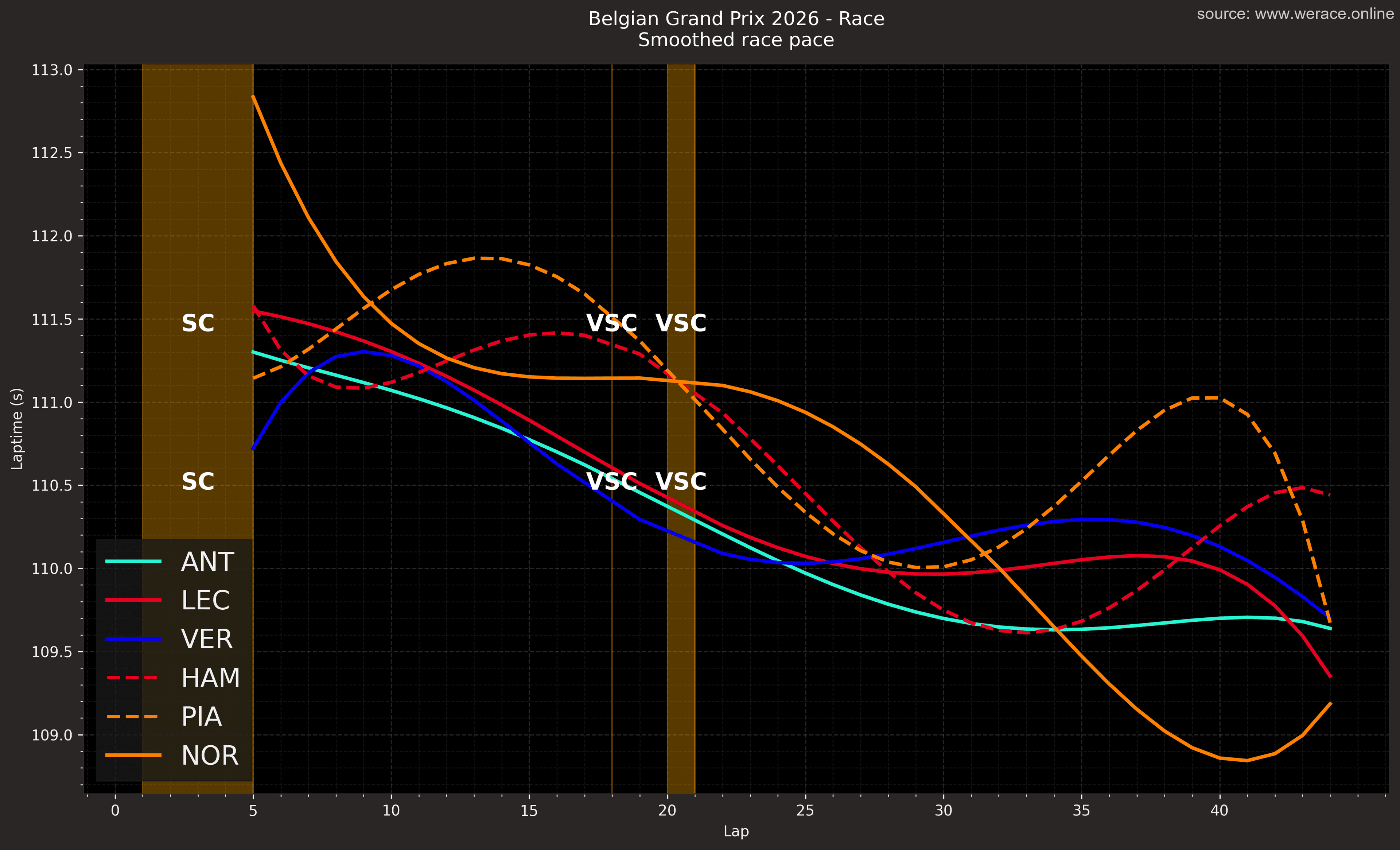 Smoothed race pace, top six