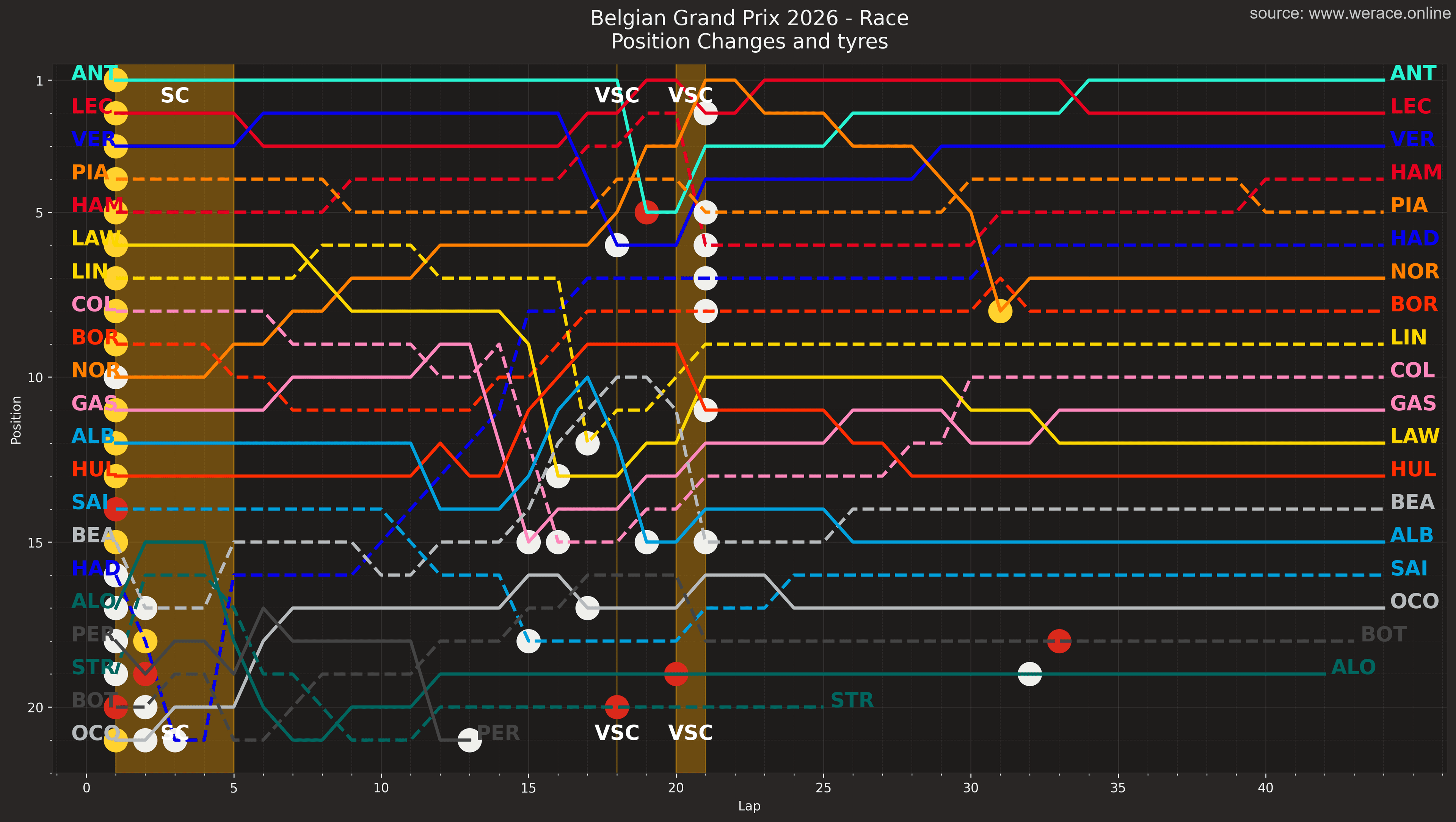 Position changes and tyre strategy