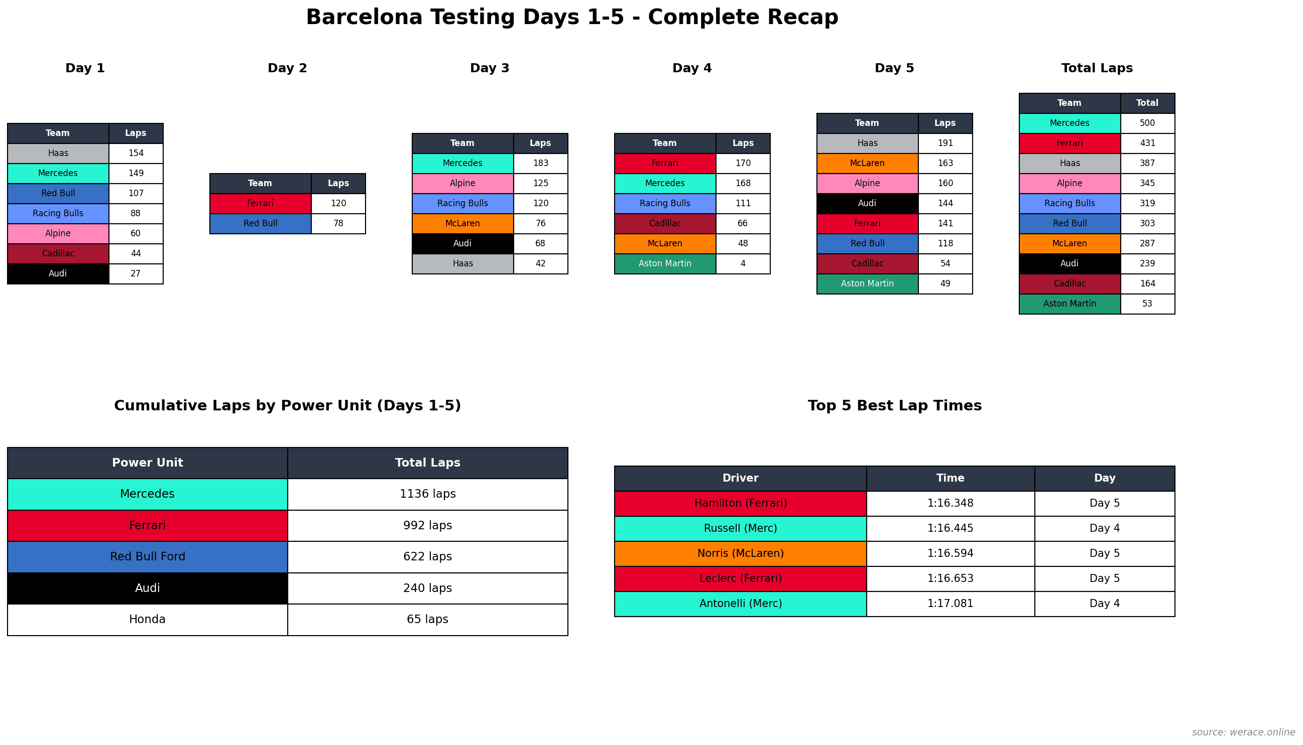 Barcelona Test Complete Recap Days 1-5