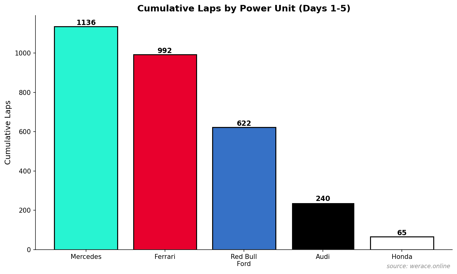 Cumulative Laps by Power Unit