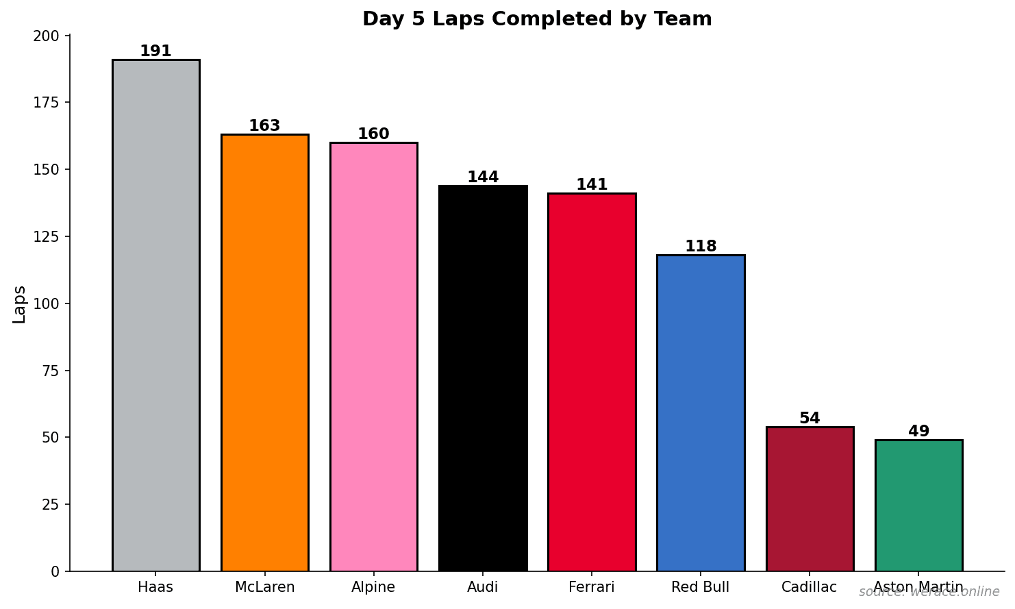 Day 5 Laps by Team