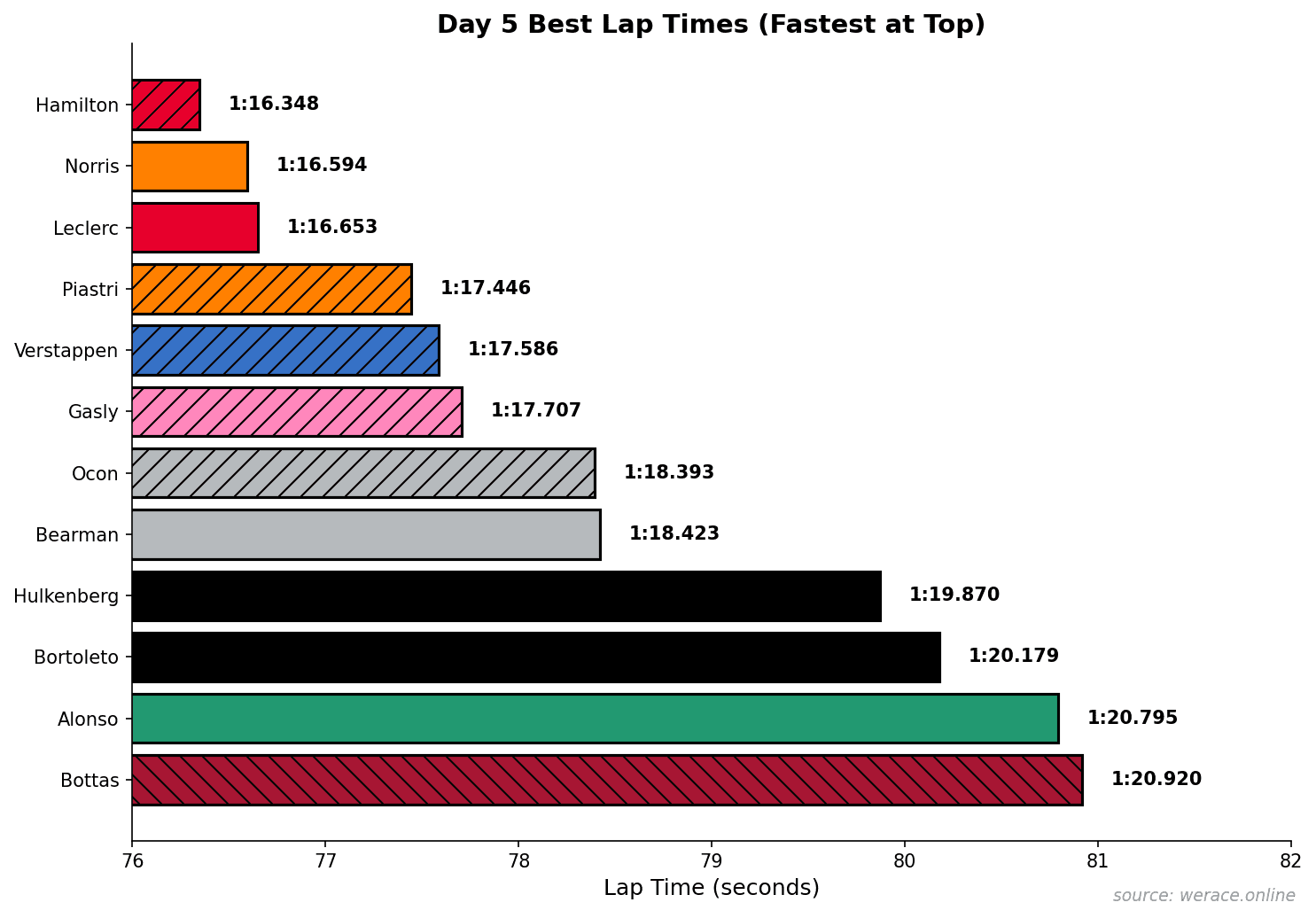 Day 5 Best Lap Times