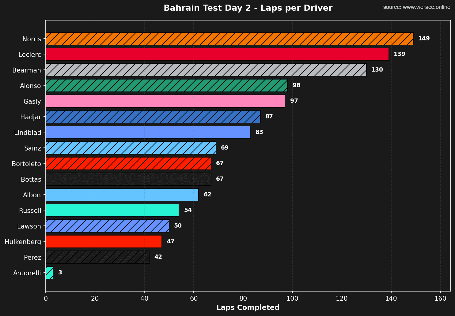 Day 2 Laps per Driver
