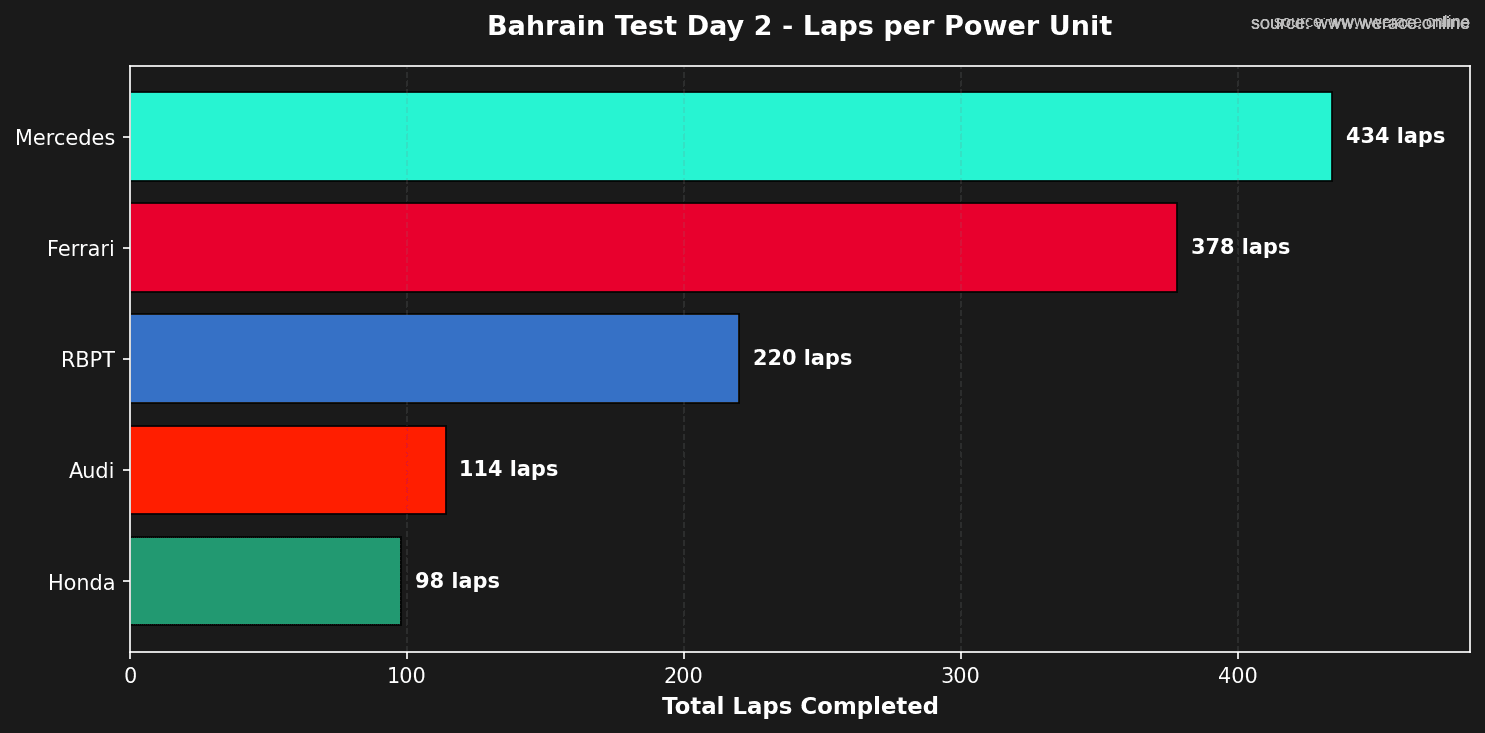 Day 2 Laps per Power Unit