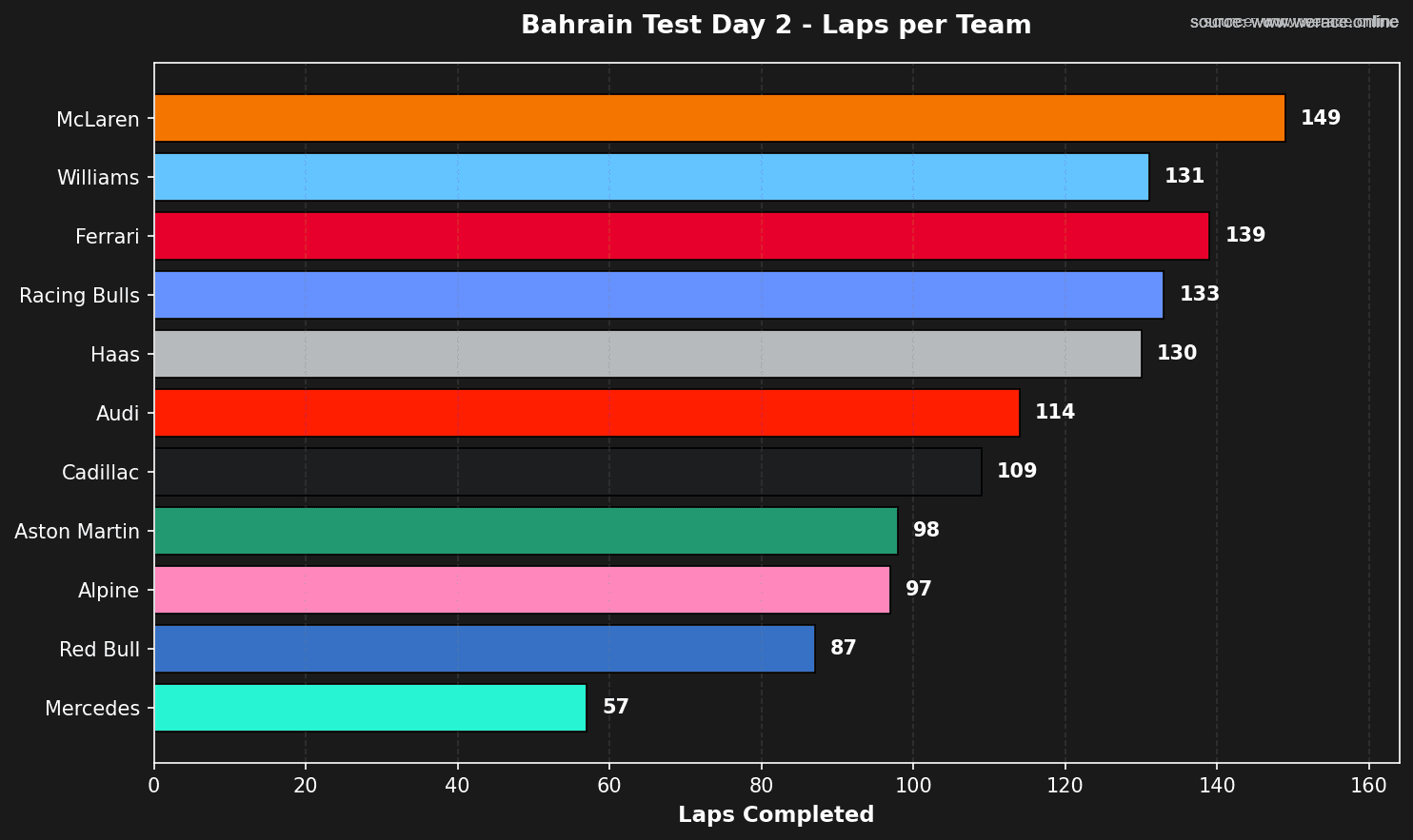 Day 2 Laps per Team