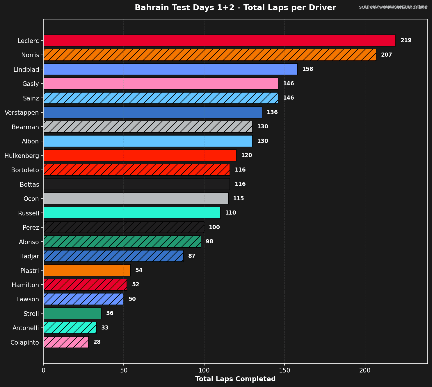 Total Laps per Driver (Days 1+2)