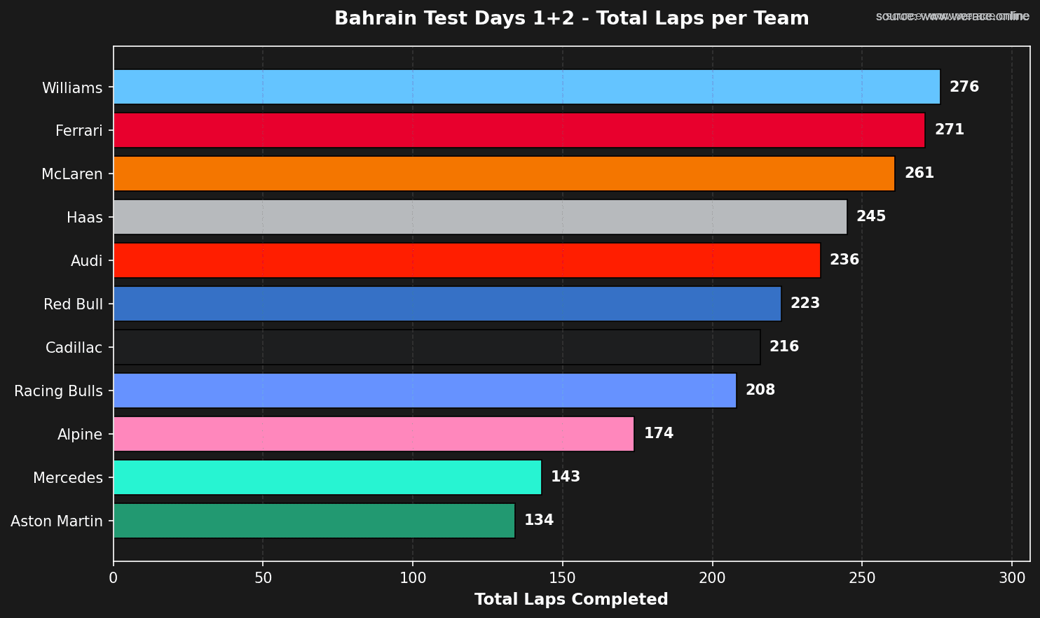 Total Laps per Team (Days 1+2)