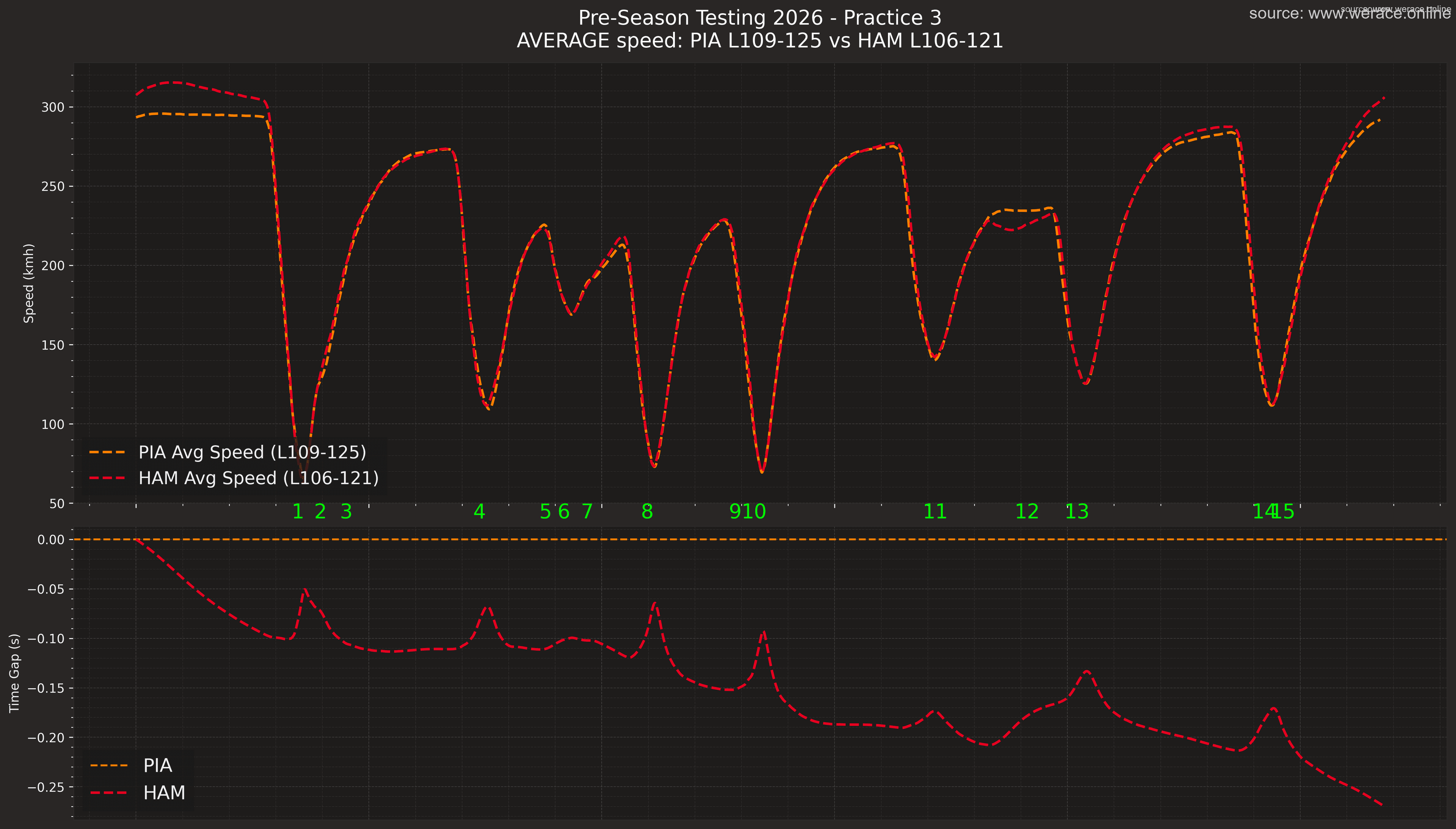 Speed & Gap Average Hamilton vs Piastri