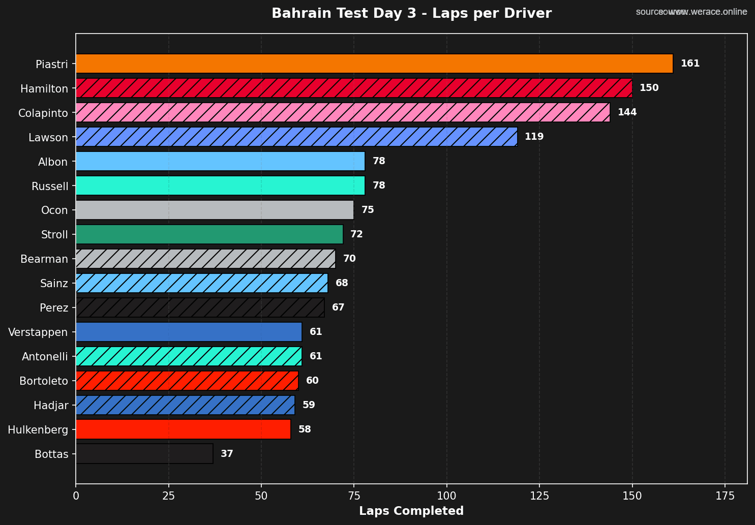 Day 3 Laps per Driver