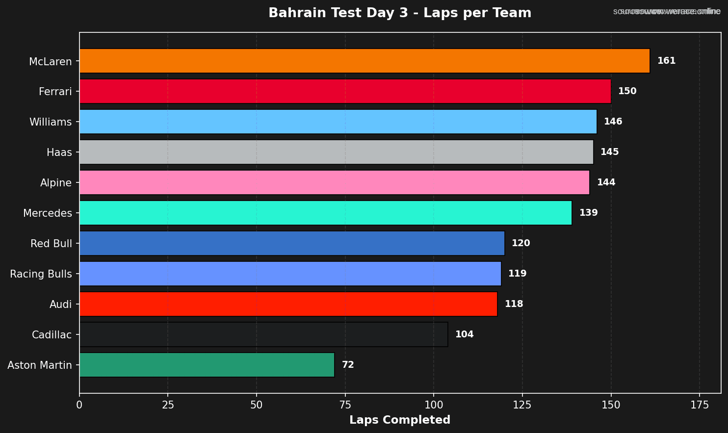 Day 3 Laps per Team