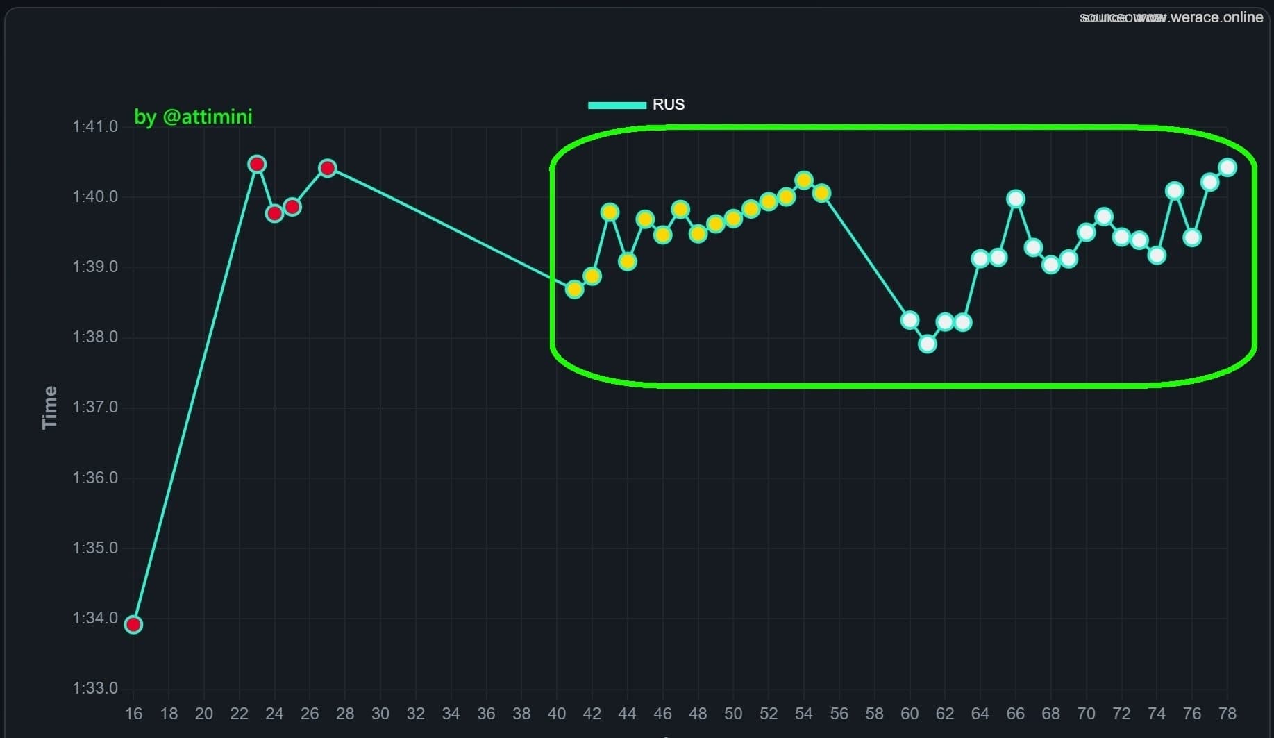 George Russell Morning Stint
