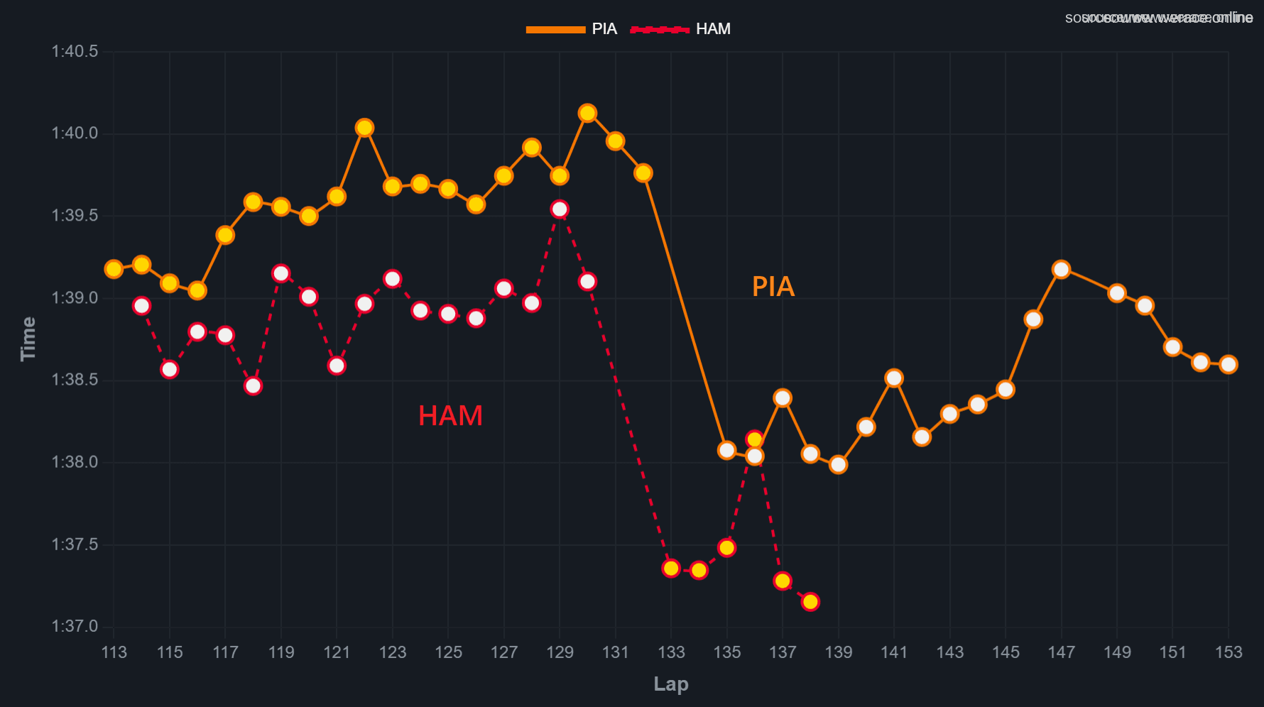Race Pace Hamilton vs Piastri