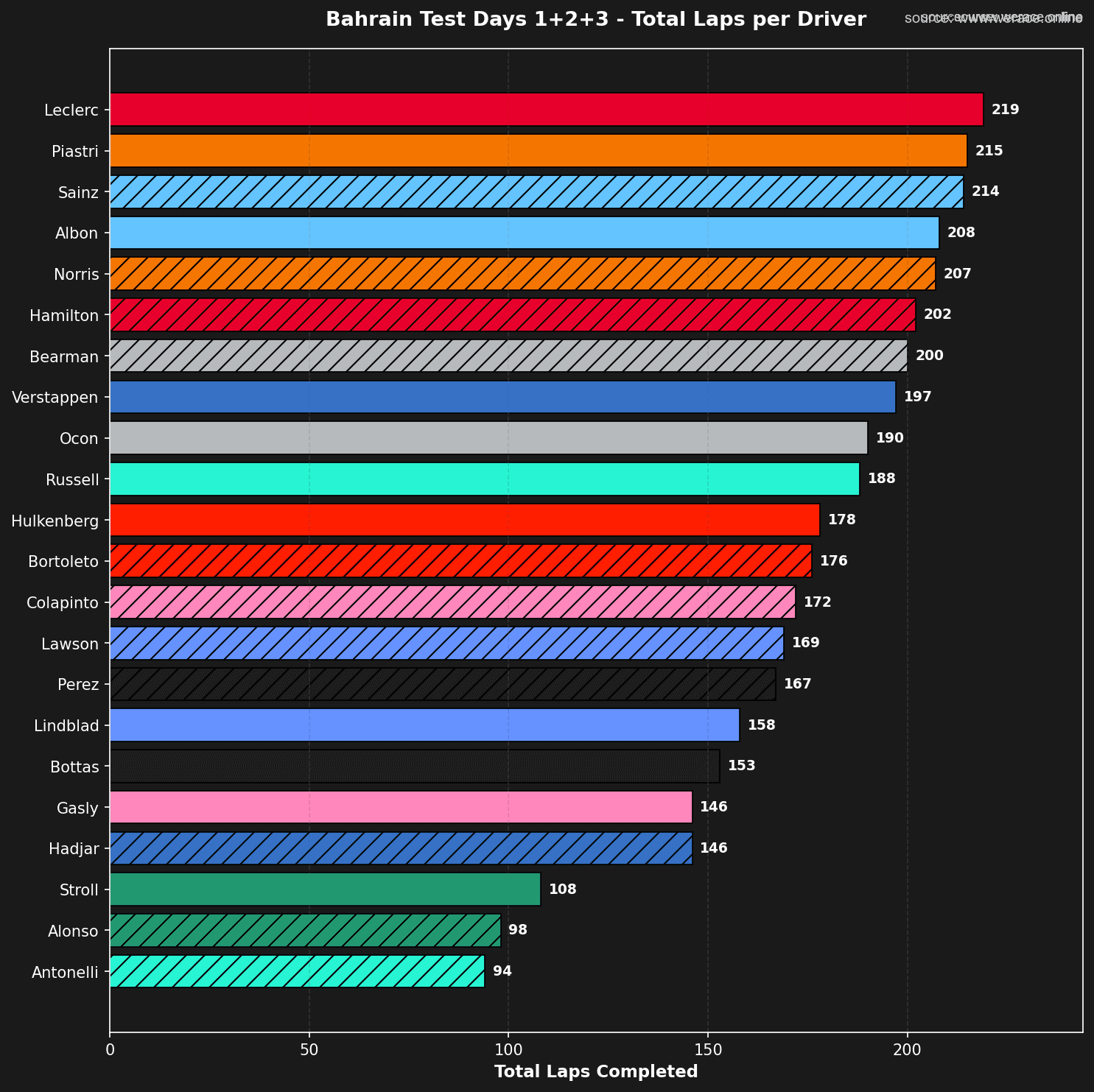 Total Laps per Driver (Days 1+2+3)