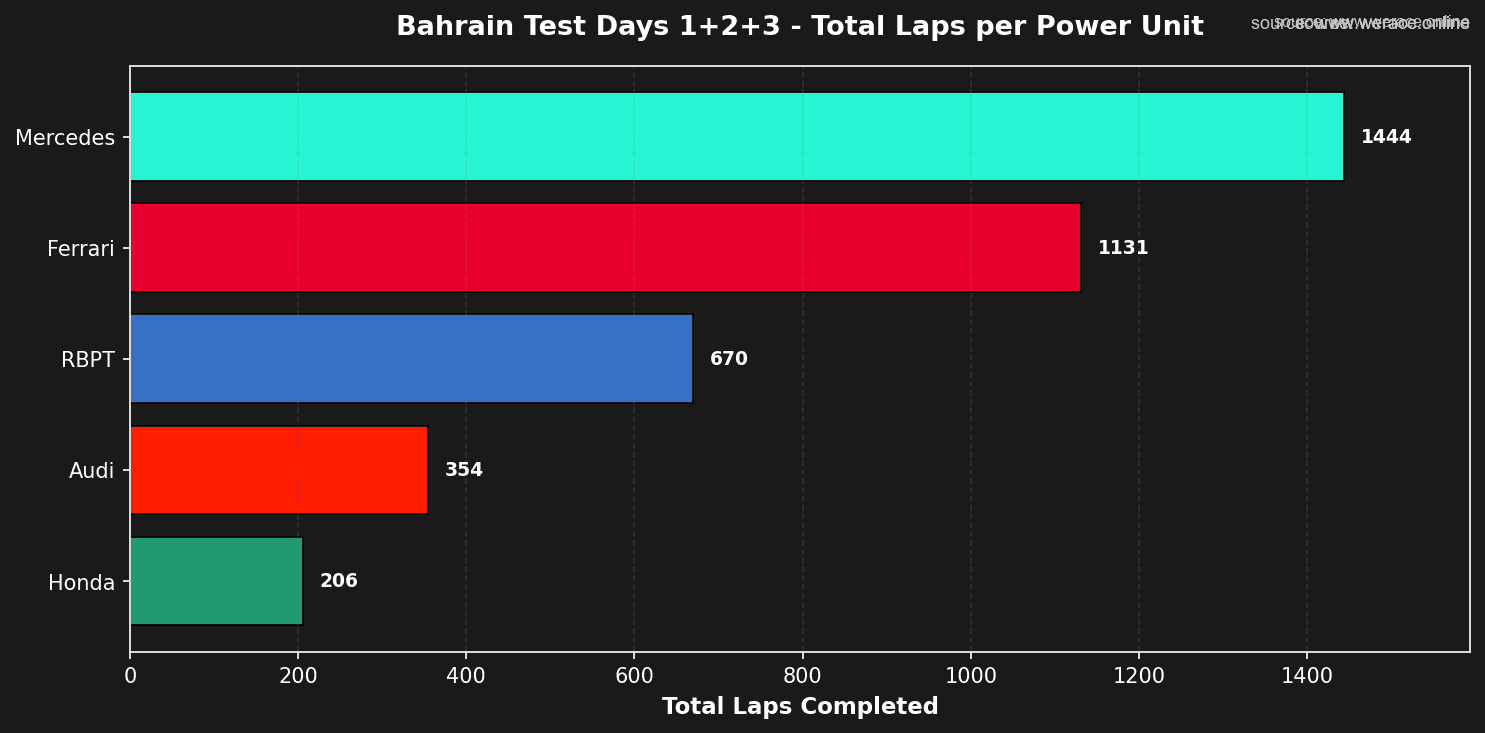 Total Laps per Power Unit (Days 1+2+3)