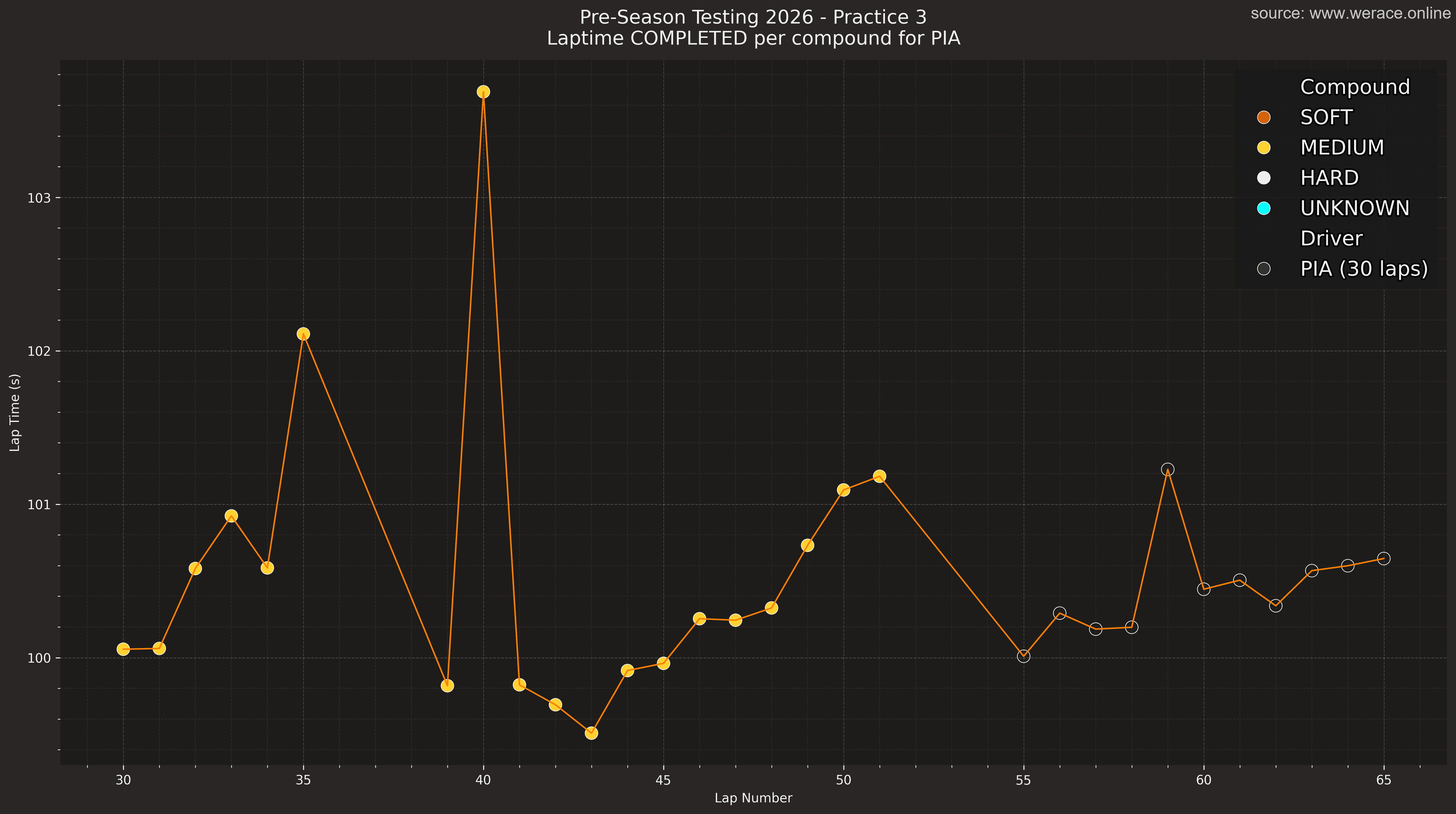 Piastri Lap Times