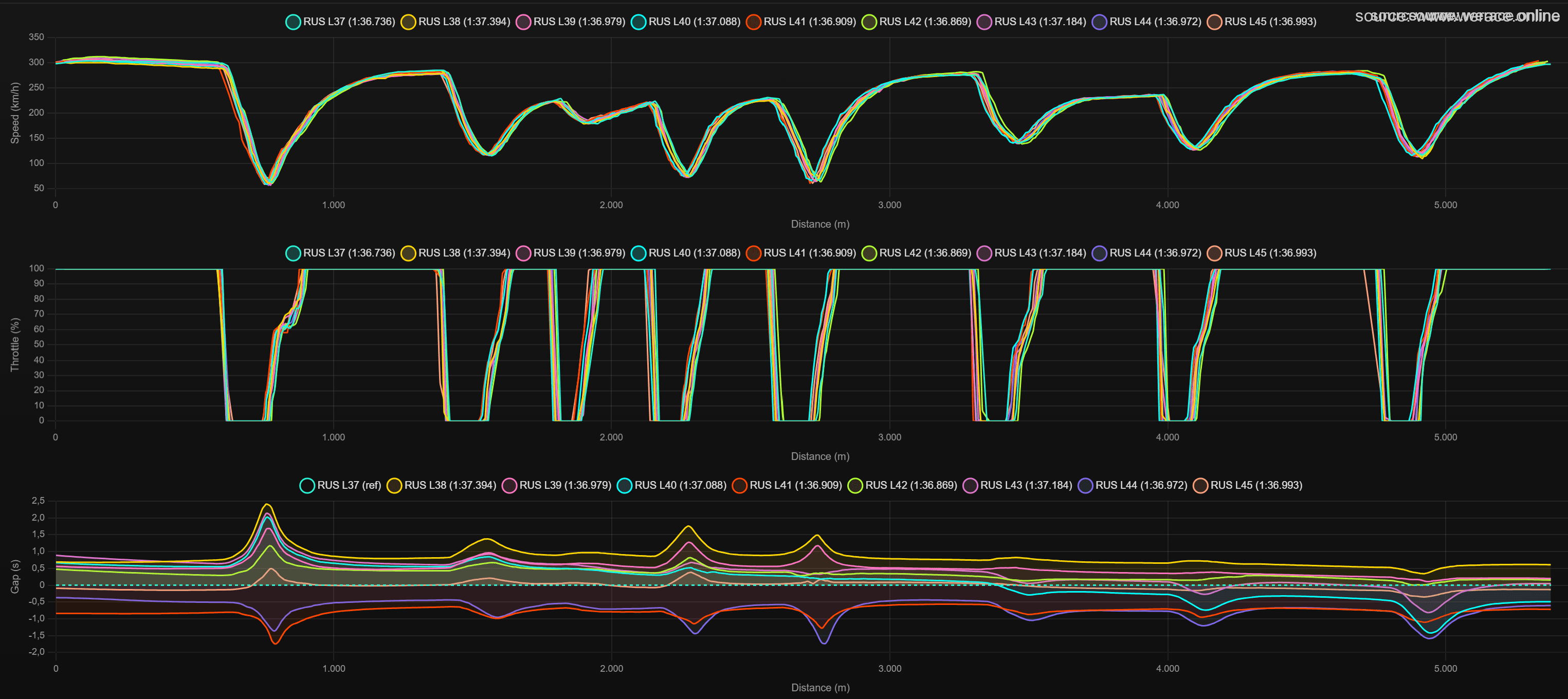 Russell Telemetry Pace - Stint 1